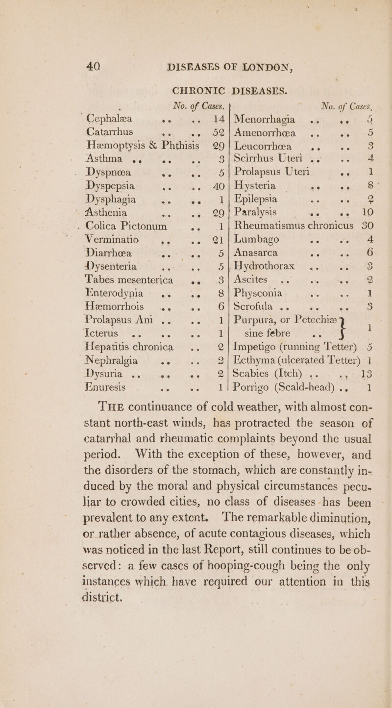 CHRONIC DISEASES. ‘ No. of Cases. No. of Cases, ~Cephalaa se .- 14|Menorrhagia .. ia fia Catarrhus ih sersuoe | Amenorrhea -... ceo Hemoptysis &amp; Phthisis 29! Leucorrhea ., ergs Asthma .. dis. + @ ) Seirrhus Uterns) i Le Dyspnea lage 254 Prolepsus’ Wee suite Dyspepsia Wa the oa Aystena : ite (KMS OS _ Dysphagia be in Hest k| Eeiepsra Lao ay fe Sear * Asthenia ai ange? OO \ Paralysis ‘ee aD ~. Colica Pictonum .. .1{ Rheumatismus chronicus 30 ~ Verminatio ce es 21. | Laumbaco A etc | Diarrhoea HME Ee Anasarca a, io, eee Dysenteria See 44 8 eeveotborax &lt;7 y5)\ ones ‘Tabés mesentetica:.4) /;3:) Ascites...) | fae cee Enterodynia--.. .. 8 | Physconia se ae | Hemorrhois ., .4 .” doa Seronha “% eee ae Prolapsus Ani .. ~» &gt; 4! Purpura, or Petechice Tete ris ee ee sine febre ce t Hepatitis chronica 2 | Impetigo (running Tetter) 5 Nephralgia A , 2] Ecthyma (ulcerated Tetter) 1 Dysuria .. es os &amp;. 21 Scabies (itch) .,. ein Eebdas Enuresis -¢. ‘we ) LlaPormrigo (Sealdsiean )c ear THE continuance of cold weather, with almost con- stant north-east winds, has protracted the season of catarrhal and rheumatic complaints beyond the usual period. With the exception of these, however, and the disorders of the stomach, which are constantly In- duced by the mora! and physical circumstances pecu- liar to crowded cities, no class of diseases has been prevalent to any extent. ‘The remarkable diminution, or rather absence, of acute contagious diseases, which was noticed in the last Report, still continues to be ob- served: a few cases of hooping-cough being the only instances which have required our attention in this district.