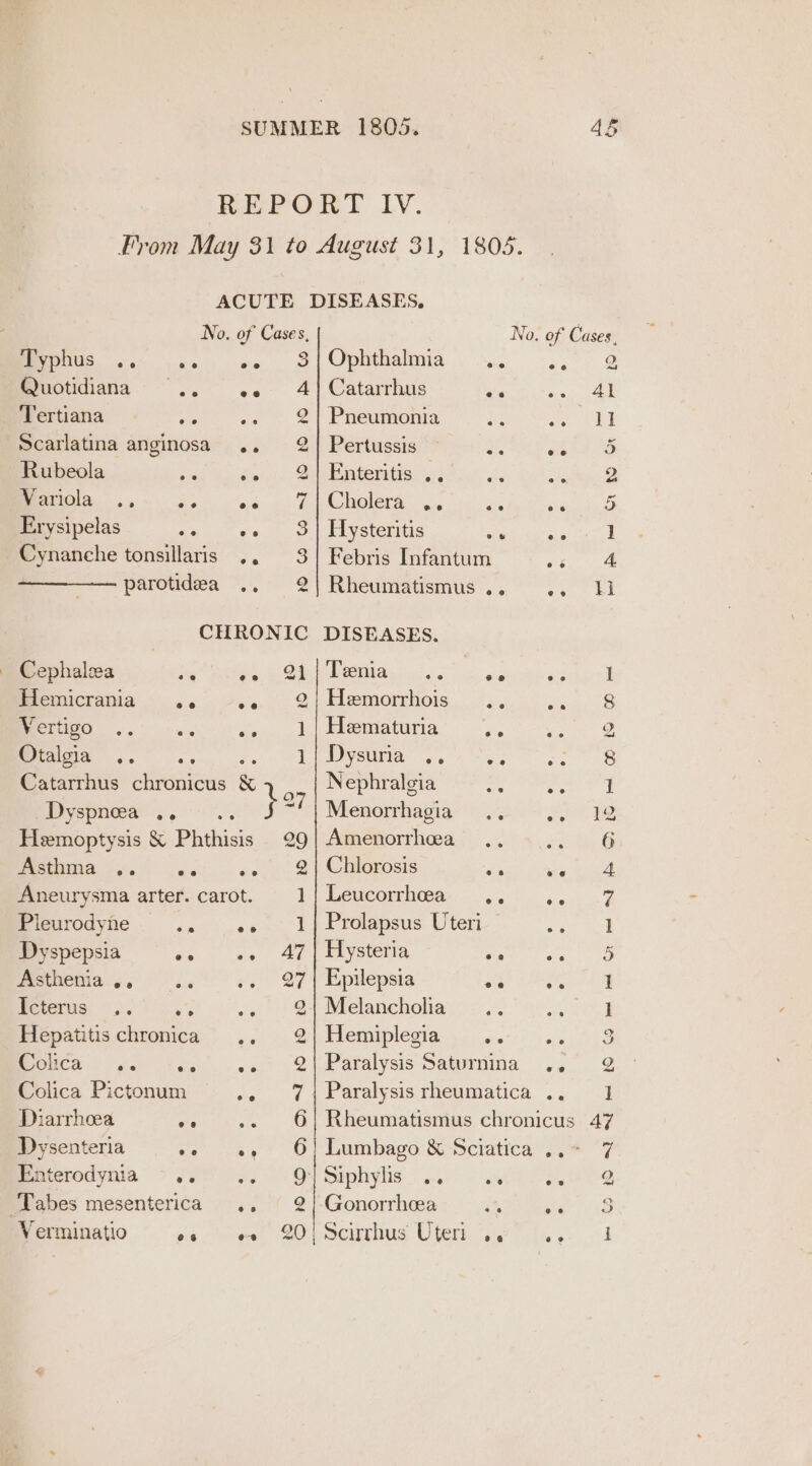 Dyspepsia Fae tae POMC as a OF Bemus Pa Vie ei 8 Hepatitis chronica .. 2 De hee a ctl,» w5h 2 2 Colica Pictonum We cee Diarrhoea &gt; ear alae 6 Dysenteria Spek Wgaiaa 5 Eaterodynia ~..° ». 9 ‘Tabes mesenterica ., 2 No. of Cases, OOS aris et we, Quotidiana ., ee 4 Tertiana A es Scarlatina anginosa .. 2 Rubeola ue on? Wariola ., y ae ee Erysipelas RN, CIRO Cynanche tonsillaris .. 3 : parotidea ., 2 CHRONIC Cephalea iy” fate, 4 Ok Mremicrapia s .¢ ss 2 Vertigo .. ie oar! Bolas ae eas 1 Catarrhus chronicus &amp; Yow Dy spnea .. 5 eas Hemopty sis &amp; Phithiais 29 Asthma .. se eee ] { Aneurysma arter. carot. Pleurodyne ee eee 1803. No. of Cases, Ophthalmia ee sae Catarrhus Ma Al Pneumonia be Pie a | Pertussis — a wes Enteritis .. ne stn Cholera .. die sega Hysteritis Se Re ae Febris Infantum He a Rheumatismus .. wee BL DISEASES. Teenia ve ha wig 1 Hemorrhois. |... PLN Heematuria a nw PVG G gy eG ee Nephralgia ter Wee Menorthagiar) (2000 8204 e pond ~ ww 2k Amenorrh@ac oo) &lt;.350.6 Chlorosis ‘iar he ae Hemeoriteas &lt;6 ye: GG Prolapsus Uteri ey Hysteria Meo oe Epilepsia yeaa a ade | Melancholia &lt;0. Rr a, Dod Piemiplegiania) os:2) 5a N53 Paralysis Saturnina .. 2 Paralysis rheumatica .. 1 Rheumatismus chronicus 47 Lumbago &amp; Sciatica ..* 7