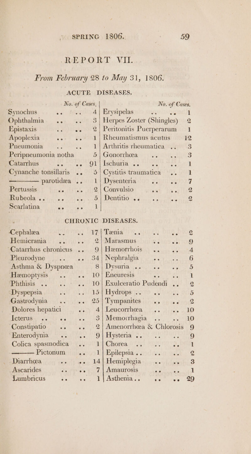 1806. ACUTE DISEASES. No. sini Cases, No. of Cases. Synochus ot 4 | Erysipelas 1 Ophthalmia .. .. 3) Herpes Zoster (Shingles) 2) Epistaxis . e» %| Peritonitis Puerperarum 1 Apoplexia es e+: 1| Rheumatismus acutus 12 Pneumonia . 1| Arthritis rheumatica 3 Peripneumonia notha 5 | Gonorrhoea aie 3 Catarrhus as Se LOL | ASCMUITIC: 55 ays uae Cynanche tonsillaris .. 5 | Cystitis traumatica ... 1 Eo parotidea ie 1 Dysenteria ig ig 7 Pertussis eis: we 1 12) Convalsio ich To elle? Rubeola ., a B,. . .ecloBentitio’:. ‘ eens Scarlatina oe ite. od 7 CHRONIC DISEASES. ‘Cephalea SITE; PRR Teema 6. Petaek 4 Hemicrania Jo) 20.4) 8. 2 Marasmus 73 ot} THO Catarrhus chronicus ... 9|Hemorrhois ., Si Peer | Pleurodyne | ~» 34! Nephralgia oe 6 Asthma &amp; Dyspneea Sa ySUP icp s chaise SW eeU VD ‘Hemoptysis -- 10/| Eneuresis 1 mermisis: 70, POLL POs Exculderatio Puddndl te AD Dyspepsia 154 Hydropsyaove .. 5 Gastrodynia wor 2p ympantes say oo we dance Dolores hepatic Sink (a LeUCOr ies Te inc 10) Bcteruse ite ee os. 3. Memorrhagia oO -Constipatio oe ee .'2| Amenorrhoea &amp; Chlorosis 9 Bnteroaymia, se. |G. Ebysteria’ &lt;. 9 Colica spasmodica*¥2))) 00 ba horea. S222 3 PO —Pictonum .. 1|Epilepsia.. .. . 2 Diarrhea so} wee, 14), Hemiplesia woviclgtsn hid _Ascarides oof os 7,1 AMaurosis MD pp TG | Lumbricus to ae, | ASNeMA:.. ce 29