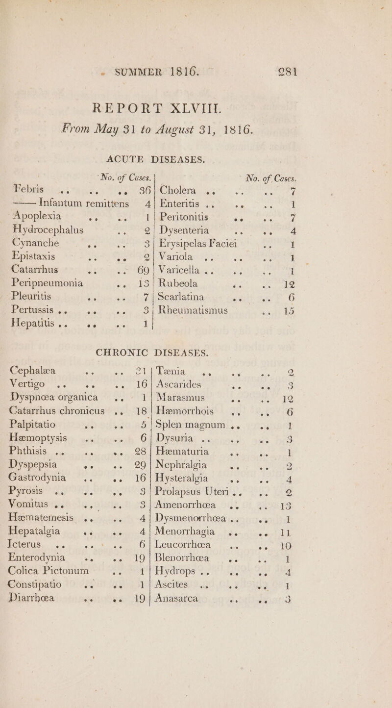 . SUMMER 1816. REPORT XLVIII. From May 31 to August 31, 1816. ACUTE DISEASES. Tebris .. iF se 36) Cholera. .; ——Infantum remittens 4) Enteritis .. Apoplexia ig a 1 | Peritonitis aie Hydrocephalus .. 2| Dysenteria Cynanche ee . 3) Erysipelas Faciei Epistaxis Se ee Pore anidlax Sea 8) 25 Catarrhus ais 22460 }V-aricellas:. ae Peripneumonia se «bo Rubeola a Pleuritis — iiserh op | Scarlatina aie Pertussis .. ~« ...«, -3| Rheumatismus BICONE 6 + se ust CHRONIC DISEASES. 9 Cephalea ie on Lod seine 4 oy Reno, os fs ea, 10 | Asearices i Dyspnoea organica’ .. 1/| Marasmus Is Catarrhus chronicus .. 18/Hemorrhois ., Palpitatio J 9420. nSipSplesrmagnumi.. Hemoptysis woby Olt Dysurias oe oss MNS olan pants ny trie ren end PEMA At 0. Dyspepsia s+ «. 29} Nephralgia a teasuodynia “,.° .. “TO | Eysteralgia « Brae PON BA OO ee Prokipsas biter: Momus) .6 14, o)al2.. 2 48 (Amenorrlicta o.} Hematemesis .. .. 4] Dysmenorrhea.. Hepatalgia é So seoune 4 benorthagia ,.bds Bete ee ies 8 oo | Leucormicea Pitercdyiia. «'. «. 19/Blenorrhea’ .. Colica Pictonum pert | EEydrope sc af Constipatio ot RR ot A emiesS..Q0 C4, 4 Diarrheea wit iea&gt; 19,cArasatea 2 a] Yared, bond, OP a aan ae at i mim OF tM Bb Mm to mM OO tO 8d 1 oe il oe CG et pet