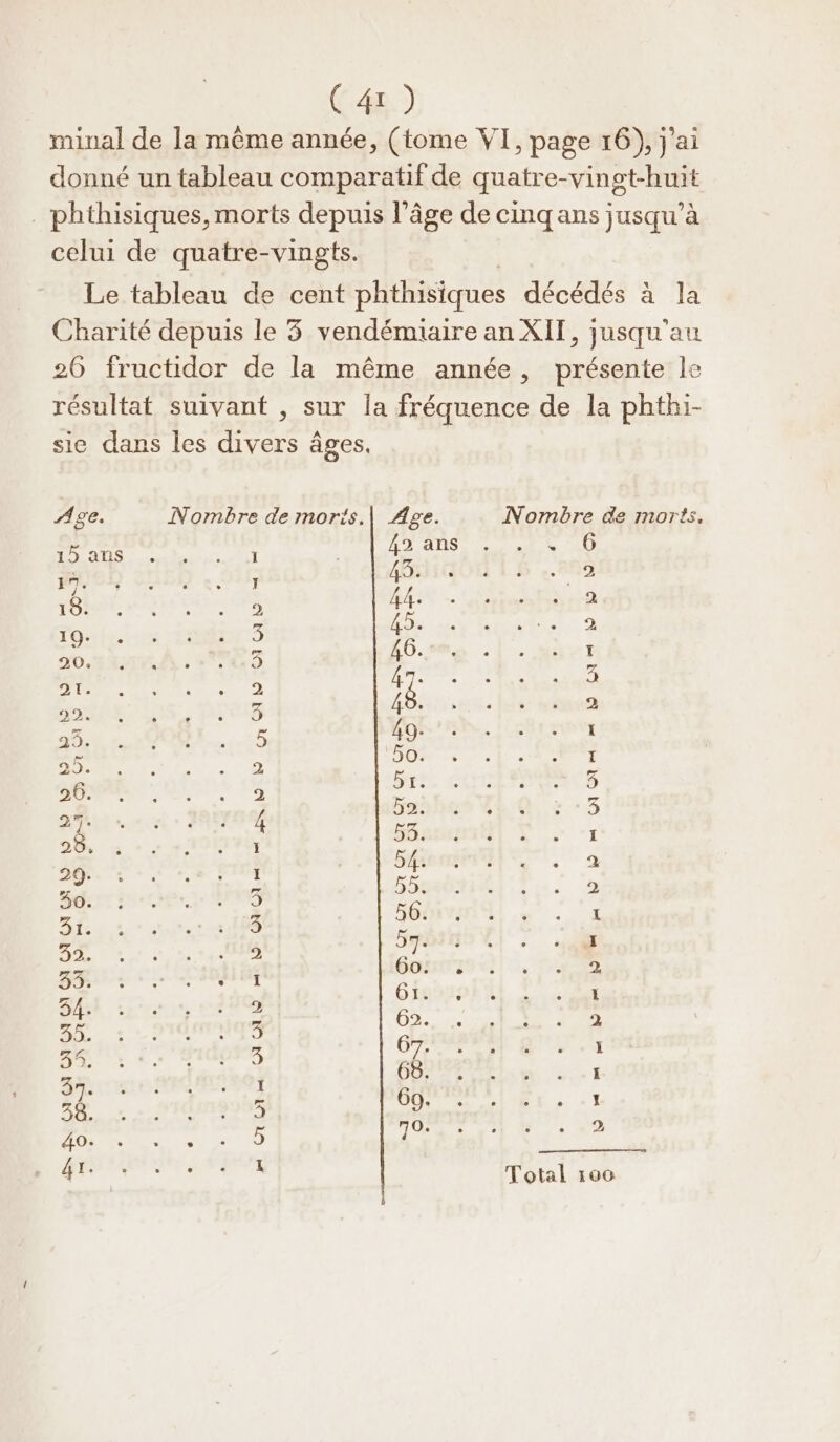 minal de la même année, (tome VI, page 16), j'ai donné un tableau comparatif de quatre- AE phthisiques, morts depuis l’âge de cinqans jusqu’à celui de quatre-vingts. Le tableau de cent phthisiques décédés à la Charité depuis le 3 vendémiaire an XIT, jusqu'au 26 fructidor de la même année, présente le résultat suivant , sur la fréquence de la phthi- sie dans les divers âges. Age. Nombre de moris,|\ Age. Nombre de morts. ; 42 ans. 14e 40 15 ans ï 45. à 17. , 18. 2 f4- 1 o- 3 49. 2 20. 5 46. p 21. D 17 à 29. 3 Â : R 23 séodii 49- &lt; à 5O. I 26. 9 5 Le 3 | £ 52. 3 8 s É 53. I CS 54. a us À 55. 2 31. 3 56. LA 35. 2 37- - 33 dit 60: . 2 4% * Gr. ï DE 3 62. 2 34 3 67. 1 ; ‘ 68. I 74 # Go. L 40. 5 14 À 4x. 1 Total 100