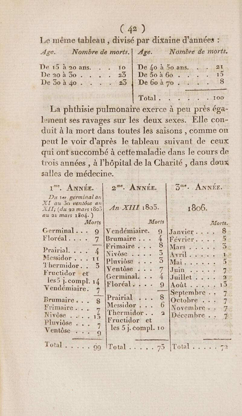 Age. Nombre de morts. De 15 à 90 ans. 10 Dé 20 moe ve 0 De 30 240.27 4120 Age. Nombre de morts. De 40 à 50 ans. . 21 DÉO0 200 Tr PUIS De Goo 4650.18 Total . LrOD salles de médecine. 1% ANNÉE. Du ver germinalan XI au 3o ventôse an XIT,; (du 22 mars 1805 au 21 mars 1804.) JWMorts Germinal. Floréal. .. . Prairial. . . 4 Messidor . . . 1t ï Pluviôdse J'hermi 3 Fe à © [Ventôse OURS Germinal. les5 J. compl. 14 Vendémiaire. M Brumaire é Prairial Frimaire . ANNÉE. 1806. JWorts Morts Janvier... .. 8 4 Février. . .. 5 5 NTATE CP A À + 9 [Avril . viril D. Or are ee 5% VAT AL RLE SE Ve vod oe 7 .. 4 |Juillet &gt; 9 [Août ...., 15 8 7 [Septembre + 7 CGÉtObTEEN 277 Novembre. . 7 2 [Décembre î Nivôse . ….. 7 lhermidor . Pluviôse : So ne Ventôse . . es 5 J.compl. 10 Total... * 09 Total ..