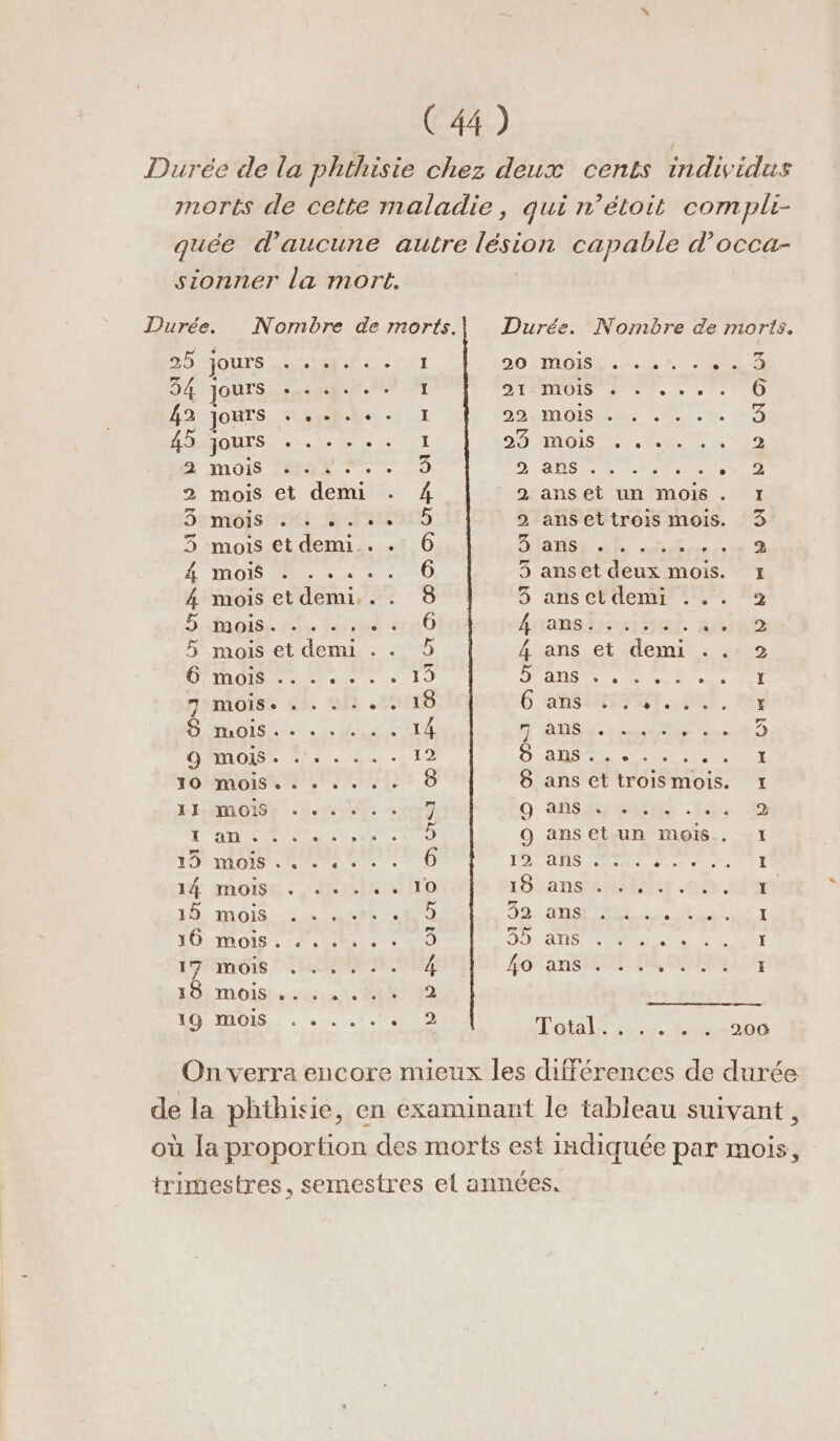 sionner la mort. Do jours es ff I 34 Jours Es TEE \ 42 Jours CN © . I 45 jours . . . E H' mois ur Pr 73 2 mois et demi 4 Semoiss act $ -TJALSLS 5 mois et demi. . . 6 4 MOD AE se AU 4 mois etdemi... 8 Bois eh. ff 2 4606 5 mois et demi . . DT Se Le 19 noms GA. Of 2100 D ROIS ON LE 14 9 mois : 12 FOMois RENTE 8 TITAMOISE certe are T'ON. 5 ED MIOIS. rer Le 6 14 mois UD 10: MOIS: 220 Get .r 2 16 mois. .. PRO 17 mois s 4 18 mois , AUS: A DOS + over del 20OMOE. ALL ELA DIRINOIS D TMS 6 DHLMIS Le LE 3 29 MOIS TU EST 2 DAS à Redon et 2 anset un MOIS . 1 2 ansettrois mois. 3 NOÉ SR OT S S 35 anset deux mois. 1 3 anset demi ... 2 hransbsgrenr. ra 4 ans et demi . .- 2 DAS Te ee D sg ner Gi 6 ans Ms Four T, | d'A nt us D ADS CIE EPS NET 8 ans et troismois. 1« Oo Save. lon 0 O ansetun mois. 1 pt 6 1 cm ah Sn 18tansthétiler . + 39 ARS ES: ï 00 ANS AVE Ne KO anse. (x I Durée. Nombre de morts. LAS TS RE