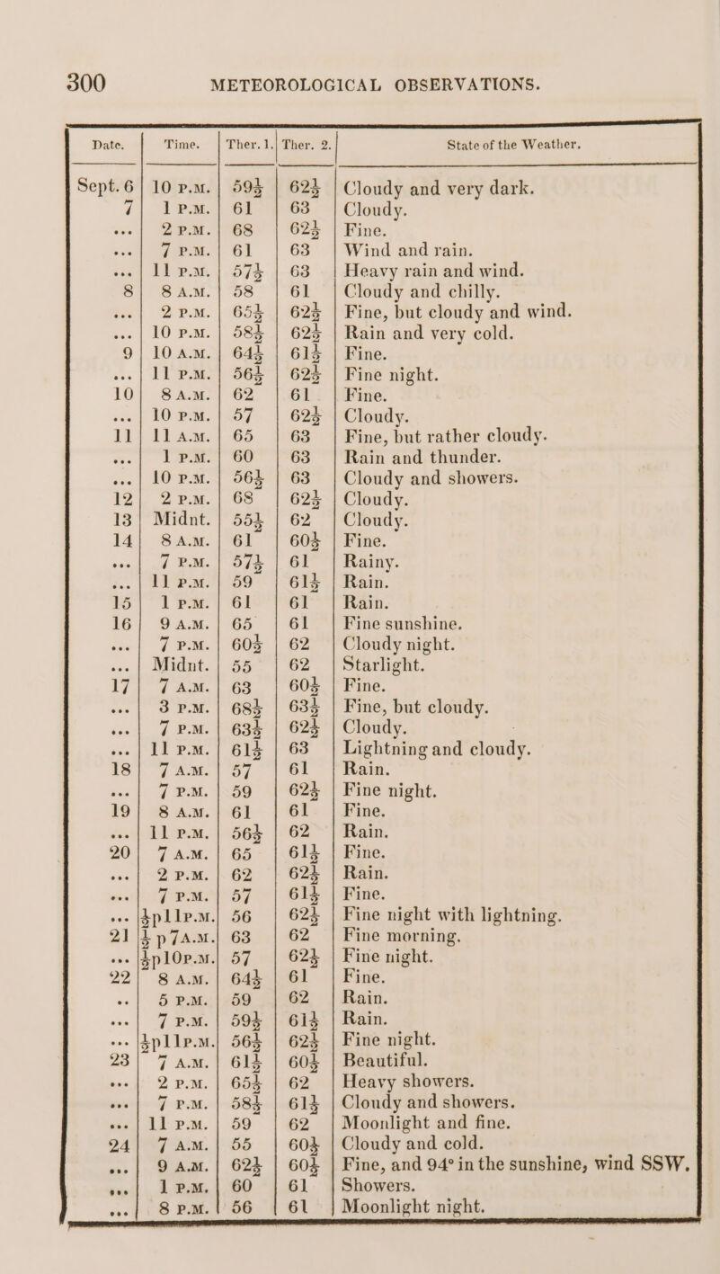 10 P.M. 1] P.M. 2Pm™. 7 P.M. 11 p.m. 8 A.M. 2 P.M. 10 p.m. 10 A.M. Ill P.M. 8 A.M. 10 P.M. 1] a.m. ] P.M. 10 p.m. 2 P.M. Midnt. 8 A.M. 7 P.M. 1] P.m. 1 P.M. 9 A.M. 7 P.M. Midnt. 7 AM. 3 P.M. 7 P.M. 11 P.M. 7 A.M. 7 P.M. 8 A.M. 11 p.m. 7 A.M. 2 P.M. 7 P.M. 8 A.M. 5 P.M. 7 P.M. 7 AM. 2 P.M. 7 PM. 11 p.m. 7 AM. 9 A.M. 1 P.M. 8 P.M. 59} 61 68 oo. State of the Weather. Cloudy and very dark. Cloudy. Fine. Wind and rain. Heavy rain and wind. Cloudy and chilly. Fine, but cloudy and wind. Rain and very cold. Fine. Fine night. Fine. Cloudy. Fine, ie rather cloudy. Rain and thunder. Cloudy and showers. Cloudy. Cloudy. Fine. Rainy. Rain. Rain. Fine sunshine. Cloudy night. Starlight. Fine. Fine, but cloudy. Cloudy. Ebene and Houle Rain. Fine night. Fine. Rain. Fine. Rain. Fine. Fine night with lightning. Fine morning. Fine night. Fine. Rain. Rain. Fine night. Beautiful. Heavy showers. Cloudy and showers. Moonlight and fine. Cloudy and cold. Fine, and 94° in the sunshine, wind SSW. Showers. Moonlight night.