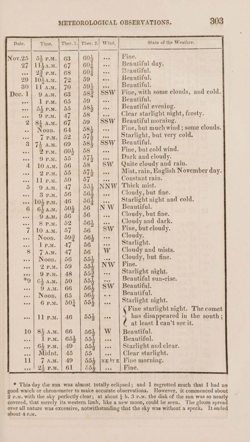 29 | 10La.m. 30 | 11 am. | Dec. 1} 9 a.m. 7 1 P.M. oe | OF P.M. . 9 P.M. 2| 8 a.m. -» | Noon. oes 7 P.M. 317% A.M. oe | 2PM. oes 9 P.M. 4; 104.m. tee 2 P.M. 11 p.m. 5| 9 AM. 6| 6$4.M. eve 9 A.M. eee | 8 P.M. 7110 a.m. oss | INGOT. eae ot “ER S| 9 Aw «-» | Noon. 2 P.M. ooo | QO P.M. «. | Noon 63 | 605 67 | 603 72 «| 59 70 | 593 63 583 65 «| 59 55 584 4] -}.98 67. |.59 64 | 583 52 | 574 69 | 583 604 | 58 55 | 573 56 | 58 55 | 574 50 | 57 AY | dbz 56 | 564 46 | 562 50k | 56 5G 56 52 | 564 57 | 56 593 | 564 47 \a6 A7 | 56 56 | 554 59 | 554 48 | 552 50 | 554 66 | 564 65 | 563 503 | 554 46 | 554 66 | 563 65% | 554 49 | 554 45 | 65 49 | 55h 61° bax NE byE State of the Weather. a Fine. Beautiful day. Beautiful. Beautiful. Beautiful. : Fine, with some clouds, and cold. { Beautiful. Beautiful evening. Clear starlight night, frosty. Beautiful morning. Fine, but much wind; some clouds. | Starlight, but very cold. Beautiful. Fine, but cold wind. Dark and cloudy. Quite cloudy and rain. Mist, rain, English November day. Constant rain. Thick mist. Cloudy, but fine. Starlight night and cold. Beautiful. Cloudy, but fine. Cloudy and dark. Fine, but cloudy. Cloudy. ' Starlight. Cloudy and mists. Cloudy, but fine. Fine. Starlight night. Beautiful sun-rise. Beautiful. Beautiful. Starlight night. : Fine starlight night. The comet has disappeared in the south; ' at least I can’t see it. Beautiful. Beautiful. Starlight and clear. Clear starlight. Fine morning. about 4P.m,