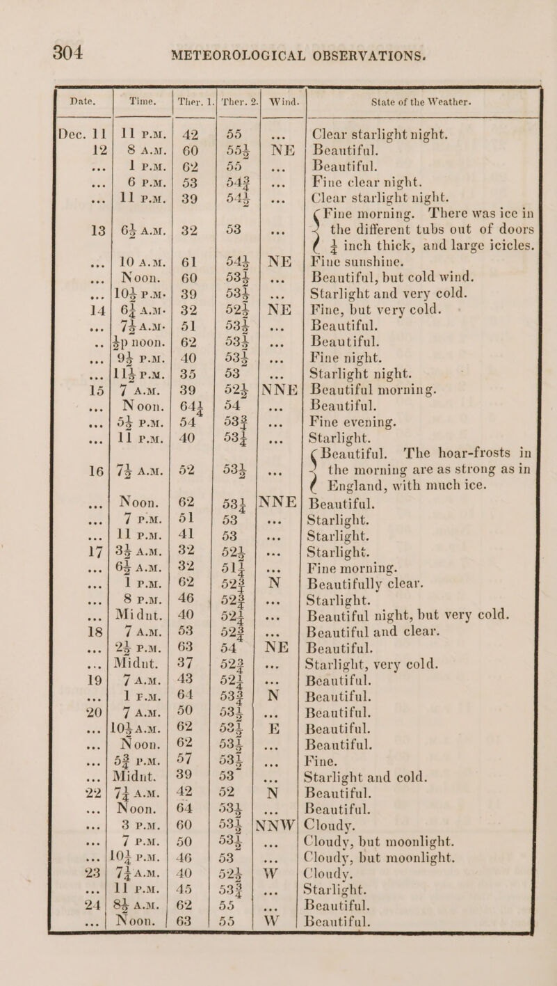 Date. 12 23 24 Time, Noon. 7 AM. Noon. Midnt. Midnt. Noon. Noon. Ther. 1. NE i: NNW State of the Weather. Beautiful. Beautiful. Fine clear night. Clear starlight night. : Fine morning. ‘There was ice in the different tubs out of doors ' 2 inch thick, and large icicles. Fine sunshine. Beautiful, but cold wind. Starlight and very cold. Fine, but very cold. Beautiful. Beautiful. Fine night. Starlight night. Beautiful morning. Beautiful. Fine evening. Starlight. Beautiful. ‘The hoar-frosts in the morning are as strong as in / England, with much ice. Beautiful. Starlight. Starlight. Starlight. Fine morning. Beautifully clear. Starlight. Beautiful night, but very cold. Beautiful and clear. Beautiful. Starlight, very cold. Beautiful. Beautiful. Beautiful. Beautiful. Beautiful. Fine. Starlight and cold. Beautiful. Beautiful. Cloudy. Cloudy, but moonlight. Cloudy, but moonlight. Cloudy. Starlight. Beautiful. Beautiful.