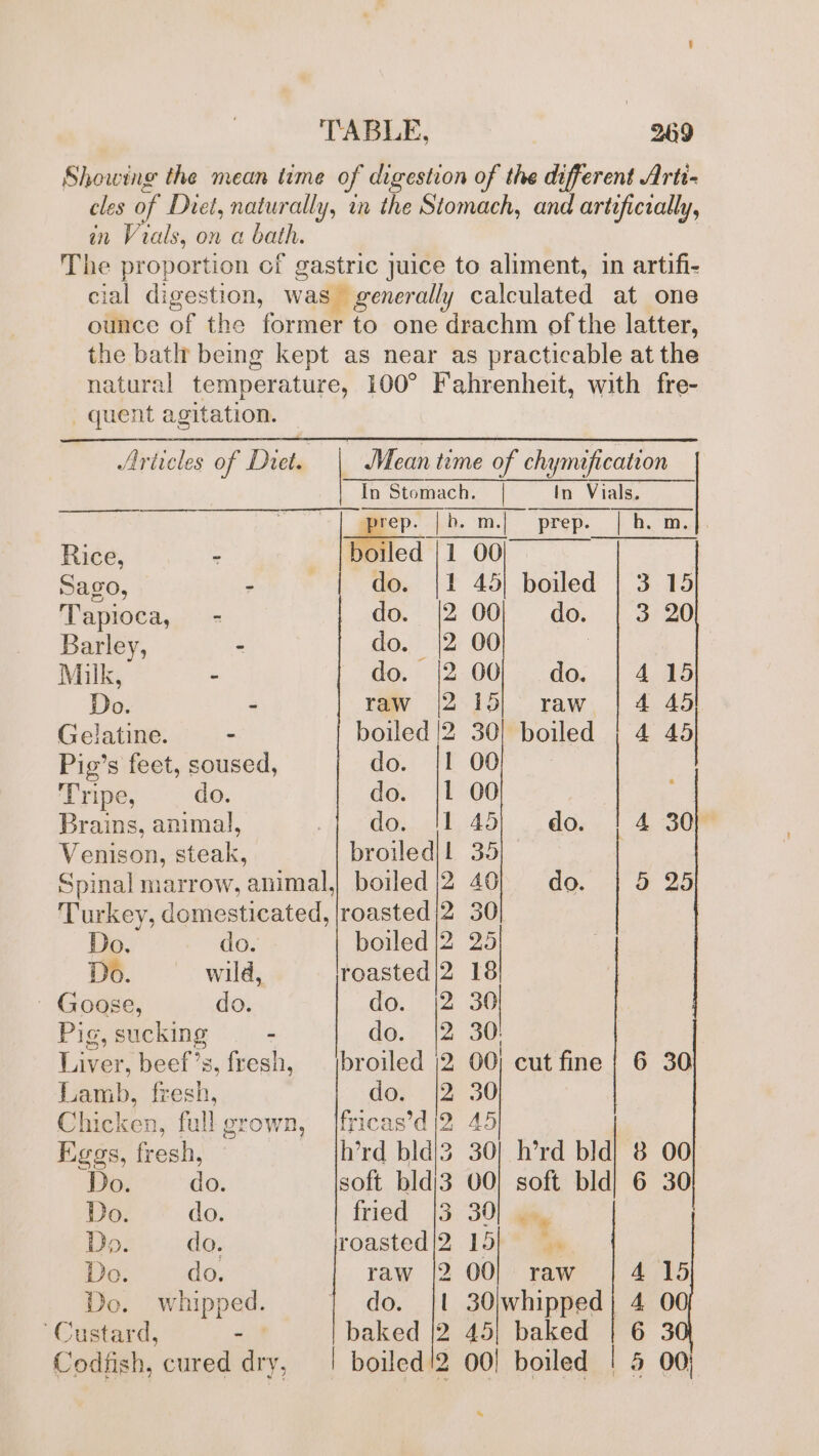 TABLE, an Vials, on a bath. quent agitation. Articles of Diet. prep. Rice, - boiled E; Sago, - do. |1 Tapioca, - do. ; Barley, - do. |2 Milk, - do. (|2 Do. - raw [2 Gelatine. . boiled |2 Pig’s feet, soused, Wo.) OE Tripe, do. do. {1 Brains, animal, do. /1 Venison, steak, broiled) | Spinal marrow, animal, boiled 2 Turkey, domesticated, jroasted |2 0. do. boiled |2 Do. wild, roasted |2 Goose, do. do. Pig, sucking - do. |2 Liver, beef’s, fresh, |broiled |2 Lamb, fresh, dor 242 Chicken, full grown, _|fricas’d |2 Eggs, fresh, h’rd bld/3 Do. do. soft bldi3 Do. do. fried [3 Do. do. roasted |2 De. do. raw |2 Deo. whipped. do. |{l Custard, “8 baked |2 Codfish, cured dry, | boiled /2 | In Vials. 00 is boiled | 3 00 do. 3 00 00 do. 4 15) raw A 30| boiled | 4 00 00 45 do. 4 35). AO} ~— do. 5 30 25! 18 30 30) 00; cut fine | 6 30 Ad 30] h’rd bld| 8 00} soft bld| 6 30] adie 15+™ OO] raw 4, opted e 45| baked | 6 00! boiled | 4 x