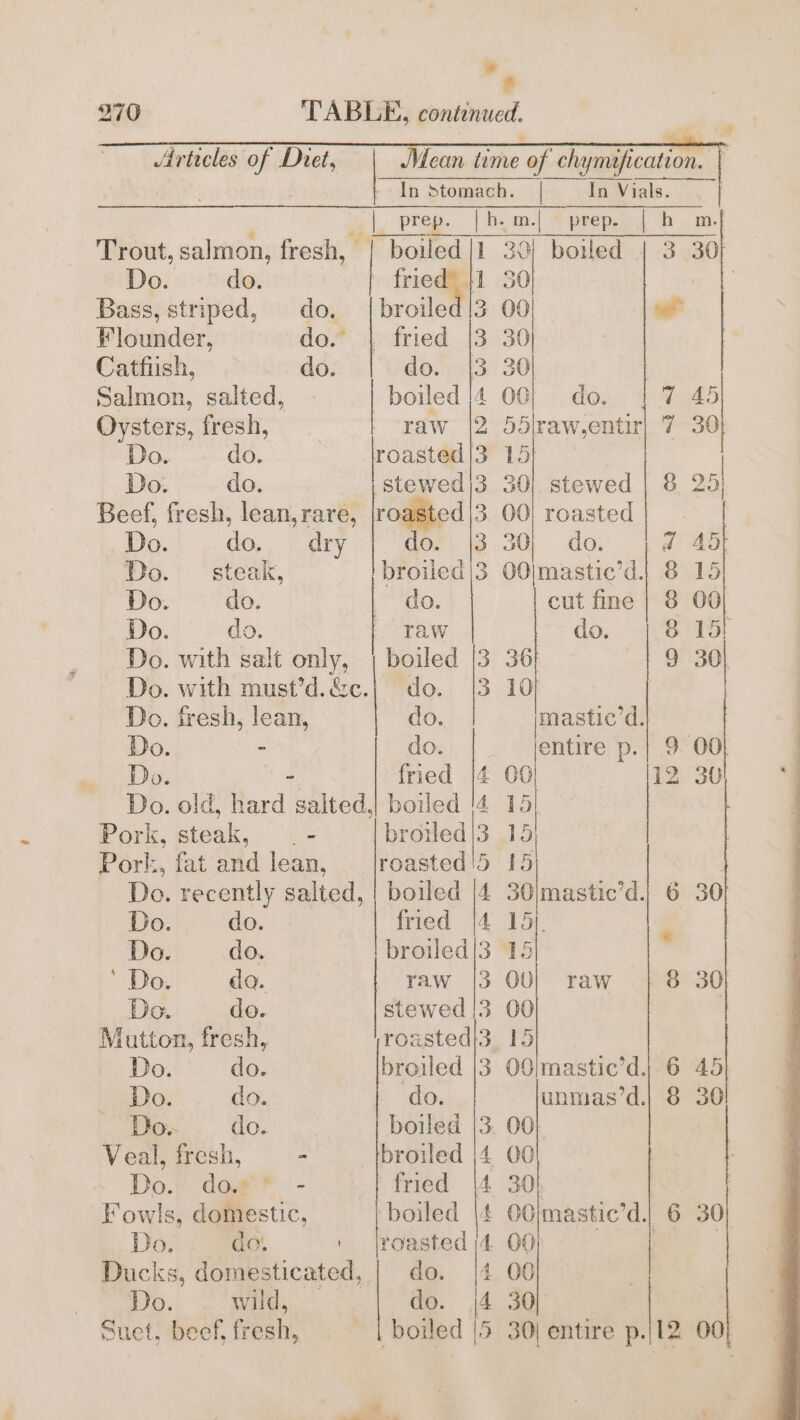 + + 270 TABLE, continued. Jirticles of Dret, dean tume of chymtfication. . In Stomach. | In Vials. Trout, salmon, fresh, - based 1 30) boiled | 3.30 Do. do. fried’ {1 3 : Bass, striped, do. |broiled!3 00) na . Flounder, do. fried |3 30 Catfish, do. do. (3 30) : Salmon, salted, | boiled /4 a do. 7:45 : iv raw |2 do5lraw, entir Oysters, fresh, Do. do. roasted |3 15! | Do. do. stewed)3 30/ stewed | 8 25) Beef, fresh, lean, rare, roasted |3 3. 00) roasted Do. do. = dry dor, iB. 30; do; d@ 45 Do. _ steak, 'broiled|3 OO|mastic’d.| 8 15 Do. do. do. cut fine | 8 00 Do. do. raw do. 8 15! Do. with salt only, | boiled [3 36} | 9 ix Do. with must’d.&amp;c.; do. |3 10 Do. fresh, lean, do. mastic’d. Do. - do. jentire p.| 9 00 Do. - fried |4 60! 12.30 Do. old, hard salted, boiled '4 15 Pork, steak, | - broiled 3 15 Pork, fat and lean, [roasted'!5 15 | Do. recently salted, | boiled yi 30\mastic’d.| 6 30 Do. do. fried |4 15). Do. do. broiled|3. 15  ‘ Do. da. raw |3 OU] raw 8 30 Do. do. stewed |3 00 Mutton, fresh, roasted!3_ 15 Do. do. broiled |3 O9/mastic’d) 6 45 Do. do. do. unmas’d.| 8 30 Do. do. boiled |3. 00 Veal, fresh, - broiled |4 00 Do. dase” - fried ; 30). | Fowls, domestic, boiled |4 O0}mastic’d.| 6 30} Do. do. | lroasted 4 00} | Ducks, domesticated, | do. (4 00} — Do. wild, do. j4 30 Suet, beef, fresh, boiled |5 30) entire p./12 00}