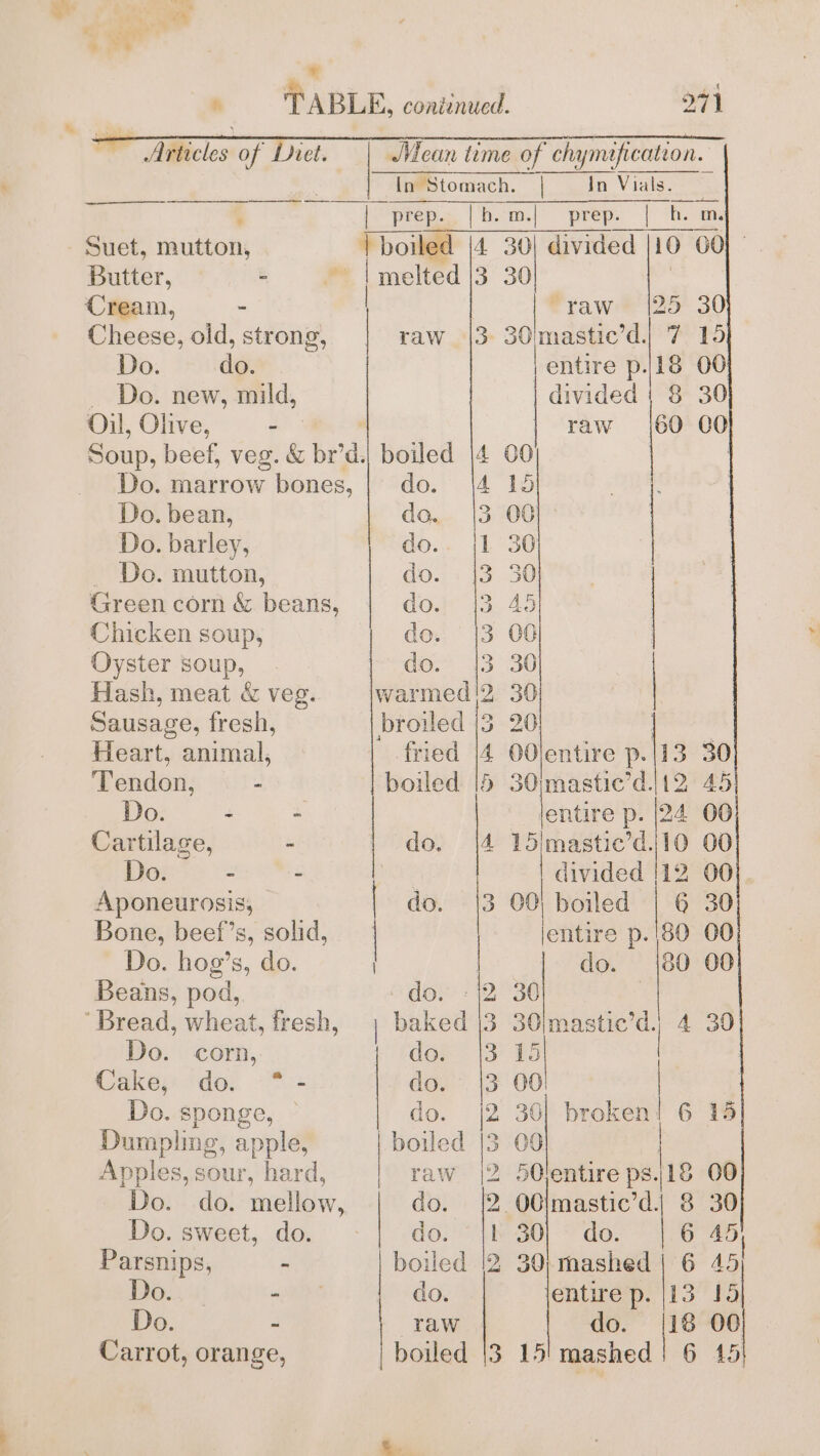 Articles of Dret. oF Jitean time of chymafication. In Stomach. | In Vials. 4 pie preps |b. m.|' prep: | h. m. Suet, mutton, _ {boiled 4 30| divided |10 Butter, - | melted |3 30 . Cream, - | raw {25 Cheese, oid, strong, | raw |3 30'mastic’d| 7 Do. do. | | entire p./18 Do. new, mild, divided | 8 Oil, Olive, - raw (|60 Soup, beef, veg. &amp; br'd. boiled |4 60 Do. marrow bones, | do. |4 15 Mie Do. bean, do. (3 06 Do. barley, do.. |1 30 Do. mutton, do. {3 30 | Green corn &amp; beans, doar 13245 Chicken soup, do. |3 00 Oyster soup, do. |3 30 Hash, meat &amp; veg. warmed) 30 : Sausage, fresh, broiled |3 20 | : Heart, animal, fried |4 O0lentire p.|13 3 ‘Tendon, - boiled |5 30;mastie’d.}12 Do. : - bentiner 24 Cartilage, - do. {4 15imastie’d. e Do. - - 3 divided |1 Aponeurosis, do. 3 00; boiled i . Bone, beef’s, solid, ye Ae Do. hog’s, do. | oo Beans, pod, do. 2 30 ‘Bread, wheat, fresh, | baked |3 30/mastic’d dl 4 Do. corn, doe 3’ £5 ie Cake;. do. * - do. {3 00 | Do. sponge, do. |2 360] broken! 6 22 Dumpling, apple, boiled [3 00 | Apples, sour, hard, | raw |2 50/entire eae iio! do. mellow, do. |2. 00jmastic’d. Do. sweet, do. | do. |b 30) do. : | Parsnips, - boiled '2 30; mashed Do. “RE do. entire p. |I Do. E Taw do. ita Carrot, orange, | boiled {3 15 mashed | 6 45