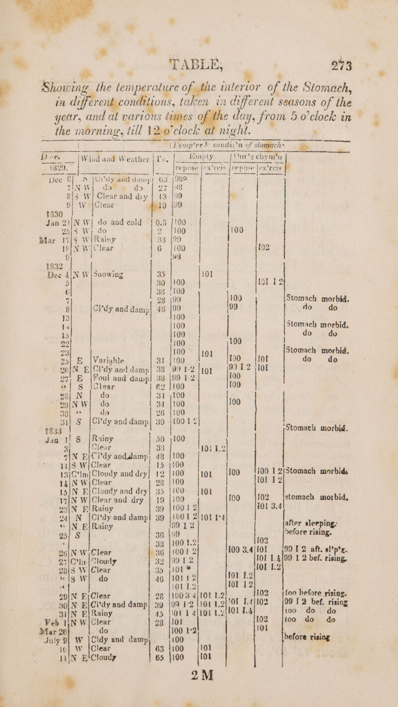 ®. 4 273 year, and at various times age day, from 5 o'clock in the morning, till 12Q0’clock at night. , ee le 3 ein) y | ifLemp're&amp; condii’n of stomach: Re Bes ___ |Wind and Weather | Tu. [_ Minpty Mur?y chym’n 1820, | repose jnx’gels ree recep Dee 6{ © [UVdy atid damp! 63 {989 iS aches UN Wi) do® we do | 27 198 813 Wj Clear and dry | (3 199 7 91 W {Clear 9 |89 1230 | Jan 21/N W| do and cold {0,8 |!00 | 2515 Wy, do 2 1100 {100 Mar 1743 Wi Rainy 33 499 IE]N W Clear 16 {100 | | 102%. 4 9 ie} 1832 | Dec 4|N W)Soao0wiag 35 po | 5 30 (100 tt L2 &amp; 38 |100 vi 28 199 100 Stomach morbid. 8 Cli'dy and damp} 46 bp 99 | do do 13 100 { 14 100 | | Stomach morbid, ib | 100 ; do do 22 100 100 O38 3 100 &gt; be Stomach morbid. 25| BE | Variable 31 1100 190 [01 do do yelN E}Cl'dy and damp| 38 99 1-2 |191 991.2 i101 o7' BE iPoul and dawp| 38 te 1-2 0 4 § [Clear e2 |100 100 28| N do 34 ,100 2giIN W{ do 34 1100 oo iy 8 do 26 1100 git S JCPdy and damp] 30 {001-2 3 2833. | Stomach morbid. jaan 1! § [Rainy 50 100 | | 3! Clear 33 101 1.2 “AlN E|Ci'dy andalamp 48 | 100 | 1{S W]Clear 15 1100 mn 13|C’lm| Cloudy and dry| 12 io 101 oo 100 1 2|Stomach morbid, 14|N WjClear 93 1100 101 12 15{N Fj Cloudy and dry} 35 {10 101 17]N W/Clear and dry | 19 |i09 {00 «=. | 102_-—Ss jztomach morbid, 23iN Bl Rainy 39 11001 , 101 3.4 24| N |Citdy aad damp! 39 |001 21101 Is4 ; * IN EF} Rainy | 9912 | after sleeping: 25; S 36 199 hefore rising. , 33 1100 1.2 [02 26|N W Clear | 36 [100t 2 100 3.4/10! (9912 aft. sl%p's. 27\0 lw | Cloudy 3) 199 1 2 101 14/99 1 2 bef. rising, 2815 W{Clear 35 101 * lOf 1.2 “1g WI do 46 [l0L12 101 1.2 ‘ Ol 1.2 fol 12 29|N FjClear 98 |1003 ito 1.2 [02s fo0 hefore rising. 30|N E|Cl'dy and damp] 39 i 12 {10 12]'Ol F4]t02 |99 12 bef. rising 31]N E| Rainy 45 (101 1 4{101 12jlOl h4 100 do do Feb 1,N W{Clear 23 {101 102 too do do Dar 26 do 100 1°2 101 pit duly 9) W cies and damp 100 before rising 10} W {Clear 63 1100 101 iN B! Cloudy 65 io [for | | + ate 2M * cP 1‘