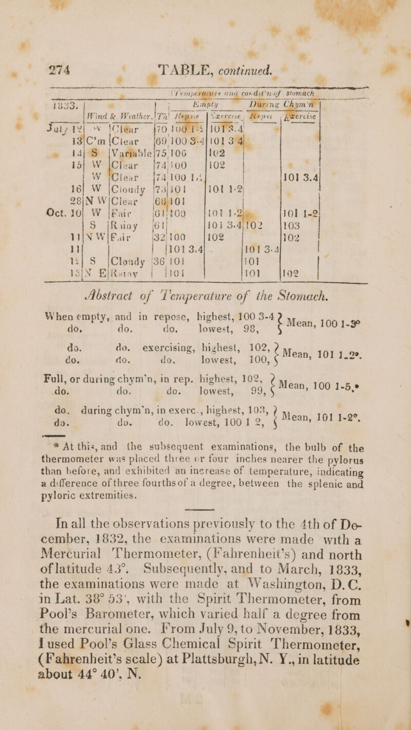 . &amp; * 274 » TABLE, contenued, — . gh — eS oT | Pemperaiure aid condit nef Stomach | (833. oe as Kimpty Dring Chym'n | lwind &amp; Weather. \Th “Repose | Cxercise. Reps jf ercise Jury ie) 6 'Cléar 70 10g iom4 =~ i3/C’m (Ciear [69100 3-4] 101 3. » 14) [Variadte|75,106 [lea — | 15} W iClear {74/100 102 Rts W [lear [74,100 4 101 3.4] , 16] W |Cioudy [75/101 lol 12 , } 28iN W|Clear Guo) | Oct. 10] W iFaic 611100 101 1-2iiie 101 1-2 S (Rainy 61 101 3.4102 |103 | TIINWiFair 321100 = 1102 102 1 | {1013.4) . 1013-4 i =| S_|Clondy 36 101 i0l | N 101 = 102 1o[N EiRainy | 1101 Abstract of ‘L enyperature of the Stomach. et tar repose, “Righee ‘ Mean, 100 1-9° do, do. do. lowest, 98, do. do. exercising, highest, 102, | do. do. do. lowest, 100, { Mean, 101 1.29, Full, or during chym’n, in rep. highest, 102, do. do. do. lowest, 99, Mean, 100 1-5,° do, during chym’n, in exerc., highest, 103, By do. do. do. lowest, 1001 2, { Mean, 161 1-2°, * At thia,and the subsequent examinations, the bulb of the thermometer was placed three or four inches nearer the pylorus than before, and exhibited an increase of temperature, indicating a difference of three fourths of a degree, between the splenic and pyloric extremities. In all the observations previously to the 4th of De- cember, 1832, the examinations were made with a Mercurial ‘Thermometer, (Fahrenheit’s) and north of latitude 43°. Subsequently, and to March, 1833, the examinations were made at Washington, D.C. in Lat. 38° 53’, with the Spirit Thermometer, from {used Pool’s Glass Chemical Spirit ‘Thermometer, (Fahrenheit’s scale) at Plattsburgh, N. Y., in latitude “