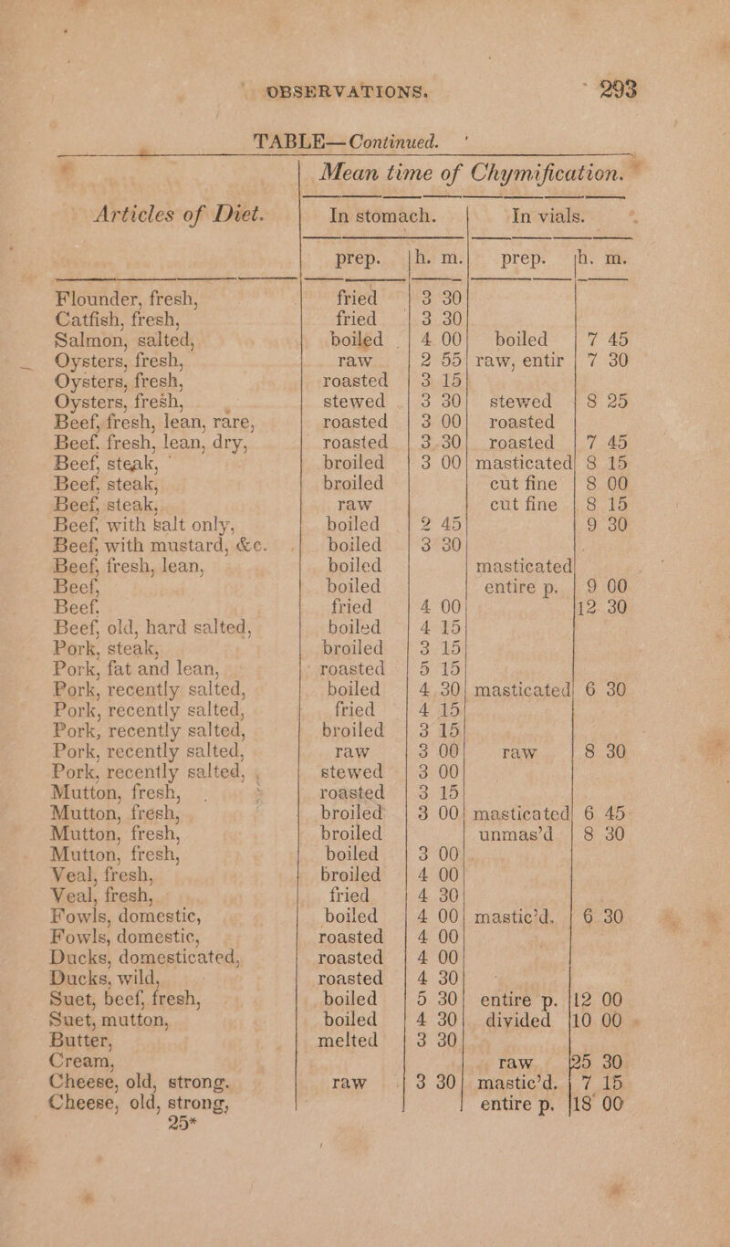 Articles of Dret. Flounder, fresh, Catfish, fresh, Salmon, salted, Oysters, fresh, Oysters, fresh, Oysters, fresh, Beef, fresh, lean, rare, Beef, fresh, lean, ary, Beef, steak, Beef, steak, Beef, steak, Beef, with salt only, Beef, fresh, lean, Beef, Beef. Beef, old, hard salted, Pork, steak, Pork, fat and lean, Pork, recently salted, Pork, recently salted, Pork, recently salted, Pork, recently salted, Pork, recently salted, Mutton, fresh, Mutton, fresh, Mutton, fresh, Mutton, fresh, Veal, fresh, Veal, fresh, Fowls, domestic, Fowls, domestic, Ducks, domesticated, Ducks, wild, Suet, beef, fresh, Suet, mutton, Butter, Cream, : Cheese, old, strong. Cheese, old, strong, 25* prep. fried fried raw roasted stewed roasted ~ roasted broiled broiled raw boiled boiled boiled boiled fried boiled proiled ‘ roasted boiled fried broiled raw stewed roasted broiled broiled boiled broiled fried boiled roasted roasted roasted boiled boiled melted raw ee) 4 2 3 3 3 3 3 CO Ww 30 30 00 595) 30 00 30 00 ‘In vials. | prep. (h. m. boiled 7 AD raw, entir | 7 30 stewed 8 25 roasted roasted | 7 45 masticated| 8 15 cut fine | 8 00 cut fine | 8 15 9 30 masticated 7 entire p. | 9 00 2. 30 1 masticated| 6 raw 8 masticated! 6 unmas’d | 8 mastic’?d. | 6 entire p. |12 divided [10 raw 5 mastice’d. | 7 entire p. |18 30 30 45, 30 30 00 00 30 15