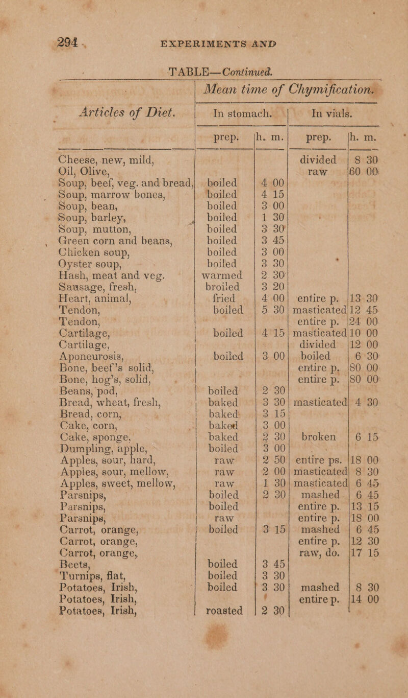 Les as Cheese, new, mild, Oil, Olive, Soup, marrow bones, Soup, bean, Soup, barley, Soup, mutton, Green corn and beans, Chicken soup, Oyster soup, Hash, meat and veg. Sausage, fresh, Heart, animal, Tendon, Tendon, Cartilage, Cartilage, Aponeurosis, Bone, beef’s solid, Bone, hog’s, solid, Beans, pod, Bread, wheat, fresh, Bread, corn, Cake, corn, Cake, sponge, Dumpling, apple, Apples, sour, hard, Appies, sour, mellow, Apples, sweet, mellow, Parsnips, Parsnips, Parsnips, Carrot, orange, Carrot, orange, Carrot, orange, Beets, “Turnips, flat, Potatoes, Irish, Potatoes, Irish, Mean time of Chymification. 8 ES NE RENE In stomach. | In vials. prep; (h..m: prep. [h. m divided | 8 30 raw 60 00 boiled 4. 00 . boiled 4215 boiled 3 00 boiled £30) boiled 2: oy boiled 3 45 boiled 3 00 boiled 3.30 . warmed | 2 30 broited 3 20 fried 400} entire p. |13 30 boiled | 5 30| masticated|12 45 entire p. |24 00 boiled | 4 15] masticated|10 00 : divided {12 00 boited | 3 00|. boiled 6 30 entire p, (80 00 entire p. |S80 00: boiled | 2 30 baked 3 30| masticated| 4 30: baked 315 ; baked 3 00 baked 2 30)\- broken ' 6.15 boiled 3 00 S raw 2 50) entire ps. |18 00: raw 2 00| masticated| 8 30 raw 1 30)| masticated| 6 45: boiled 2 30} mashed.| 6 45 boiled entire p.. |13.15 raw entire p. |18 00 boiled 3.15| mashed | 6 45 entire p. |12 30 raw, do. |17 15 boiled 3 45 . boiled 3 30 boiled {3 30] mashed -| 8 30 f entire p. {14 00