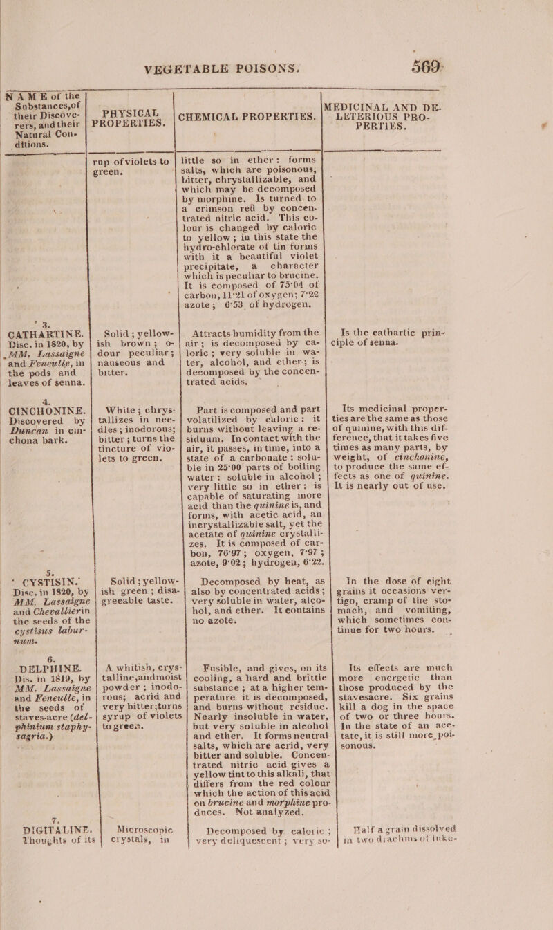 NAME of the - Substances,of their Discove- yers, and their Natural Con- ditions. ret CATHARTINE. Disc. in 1820, by MM, Lassaigne and Feneulle, in the pods and leaves of senna. | | Discovered by Duncan in cin- chona bark. 5e  OYSTISIN. Disc. in 1820, by MM. Lassaigne and Chevallierin the seeds of the } cystisus labur- 6. DELPHINE. Dis. in 1819, by MM. Lassaigne and Feneulle, in the seeds of staves-acre (del- phinium staphy- sagria.) qT. DIGITALINE, Thoughts of its ! PHYSICAL | cHEMICAL PROPERTIES. little so in ether: forms salts, which are poisonous, bitter, chrystallizable, and which may be decomposed by morphine. Is turned to a crimson red by concen- trated nitric acid. This co- lour is changed by caloric to yellow; in this state the hydro-chlerate of tin forms with it a beautiful violet precipitate, a character which is peculiar to brucine. It is composed of 75°04 of carbon, 11°21 of oxygen; 7°22 azote; 6'53 of hydrogen. rup of violets to green. Solid ; yellow- ish brown; 0o- dour peculiar; nauseous and bitter. Attracts humidity from the air; is decomposed by Ca- loric; very soluble in wa- ter, alcohol, and ether; is decomposed by the concen- trated acids, — White ; chrys- tallizes in nee- dles ; inodorous; bitter ; turns the tincture of vio- lets to green. Part is composed and part volatilized by caloric: it burns without leaving a re- siduum. Incontact with the air, it passes, in time, into a state of a carbonate : solu- ble in 25°00 parts of boiling water: soluble in alcohol ; very little so in ether: is capable of saturating more acid than the quinine is, and forms, with acetic acid, an incrystallizable salt, yet the acetate of quinine crystalli- zes, It is composed of car- bon, 76°97; oxygen, 7°97 ; azote, 9°02; hydrogen, 6°22. Solid ; yellow- ish green ; disa- greeable taste. Decomposed by heat, as also by concentrated acids ; very soluble in water, alco- hol, and ether. It contains no azote. A whitish, crys- talline,aid moist powder ; inodo- rous; acrid and very bitter;turns syrup of violets to green. Fusible, and gives, on its cooling, a hard and brittle substance ; at a higher tem- perature it is decomposed, and burns without residue. Nearly insoluble in water, but very soluble in alcohol and ether. It forms neutral salts, which are acrid, very bitter and soluble. Concen- trated nitric acid gives a yellow tint to this alkali, that differs from the red colour which the action of this acid on brucine and morphine pro- duces. Not analyzed. Microscopic Decomposed by, caloric ; crystals, in very deliquescent ; very so- LETERIOUS PRO- PERTIIES. _Is the cathartic prin- ciple of senna. Its medicinal proper- ties are the same as those of quinine, with this dif- ference, that it takes five times as many parts, by weight, of cinchonine, to produce the same ef- fects as one of quinine. It is nearly out of use. In the dose of eight grains it occasions ver- tigo, cramp of the sto- mach, and vomiting, which sometimes con- tinue for two hours. Its effects are much more energetic than those produced by the stavesacre. Six grains kill a dog in the space of two or three hours. In the state of an ace- tate, it is still more, pol- sonous. Half agrain dissolved in twe drachmas ot luke-