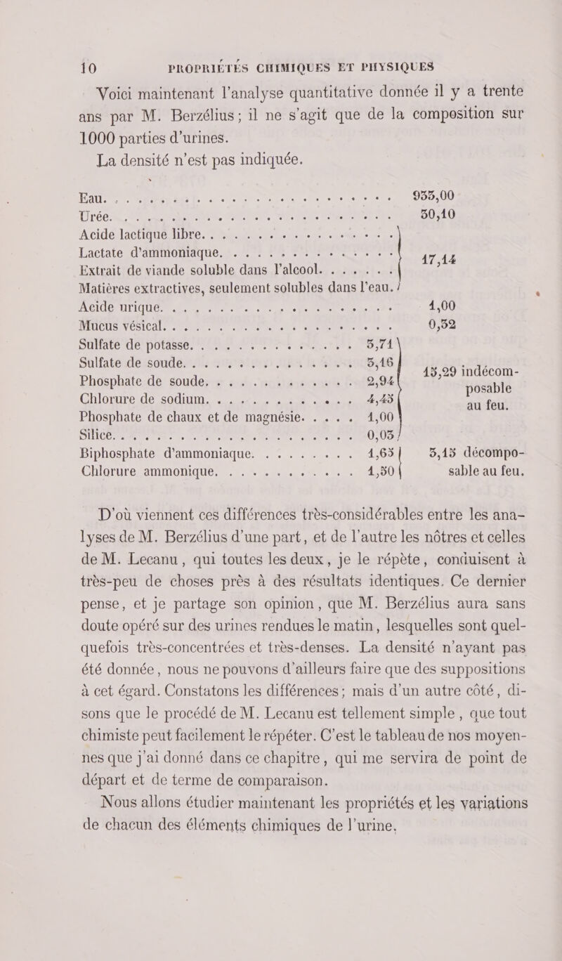 Voici maintenant l'analyse quantitative donnée 1l y a trente ans par M. Berzélius; il ne s’agit que de la composition sur 1000 parties d’urines. La densité n’est pas indiquée. HAUTS CSN AO COM VENTES. * + +: ODPAUD UTC PEU PRET: AP, ECS ONE AE: 30,10 Acide-lacfique bre, em ste oies mi Lactate d'AnMOMaque.s.22r Me 17,44 Extrait de viande soluble dans Plaeot at Matières extractives, seulement solubles dans l'eau. AOC TIQUE RE PP PL eu eh dei he 4,00 MUCUSIVESLOGE Re, NOUS OEM Er Lt 0,32 Sulfate de potasse. . . . . . .. D en © 0 ef 5,71 Sulfate déconne Gate tee JS DDR 3,16 14.09 indécorn Phosphate de soude, . , . . . . .. ns Fo fé posable Chlorure de sodium. #5... S des 4,40 a fait Phosphate de chaux et de magnésie. . . . . 1,00 SUCER OS Me M Pen ere ne mr de 0,05 ; Biphosphate d’ammoniaque. . . . . . . .. 1,65 3,15 décompo- Chloture SMMONAUE RE NC TE 4,50 sable au feu. D'où viennent ces différences très-considérables entre les ana- lyses de M. Berzélius d’une part, et de l'autre les nôtres et celles de M. Lecanu, qui toutes les deux, je le répète, conduisent à très-peu de choses près à des résultats identiques. Ce dernier pense, et je partage son opinion, que M. Berzélius aura sans doute opéré sur des urines rendues le matin, lesquelles sont quel- quefois très-concentrées et très-denses. La densité n'ayant pas été donnée, nous ne pouvons d'ailleurs faire que des suppositions à cet égard. Constatons les différences; mais d'un autre côté, di- sons que le procédé de M. Lecanu est tellement simple, que tout chimiste peut facilement le répéter. C'est le tableau de nos moyen- nes que J ai donné dans ce chapitre, qui me servira de point de départ et de terme de comparaison. Nous allons étudier maintenant les propriétés et les variations de chacun des éléments chimiques de l'urine.