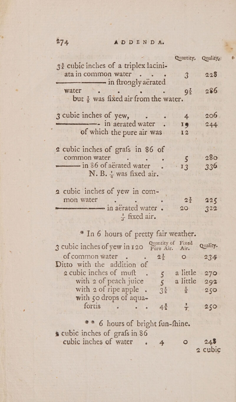 32 cubic inches of a triplex lacini- ataincommon water . . 3 2.28 in ftrongly aérated water . 9; 286 but 2 was fiked air from the water. 3 pedhie inches of yew, E , 4. 206 ————_———- in aerated water . 19 244 : of which the pure air was 12 2 cubic inches of grafs in 86 of common water ; : 5 280 in 86 of aérated water. 3 336 N. B. = was fixed air. 2 cubic inches of yew in com- mon water § “ ° Phy i teal? 5 Presence etinen in aerated water . 20 322. = fixed air. * In 6 hours of pretty fair weather. aa : uantity of Fixed . 3 cubic inchesofyewin120 Dire dir, Ai, Quality. ofcommon water . . at fe) 234 Ditto with the addition of acubicinchesof muft . 5 alittle 270 with 2 of peach juice § alittle 292 with 2of ripeapple . 32 $ 250 with 50 drops of aqua- fortis ; 5 ean ot ego ** 6 hours of bright fun-fhine. a cubic inches of grafs in 86 cubic inches of water . 4 ° 248% e