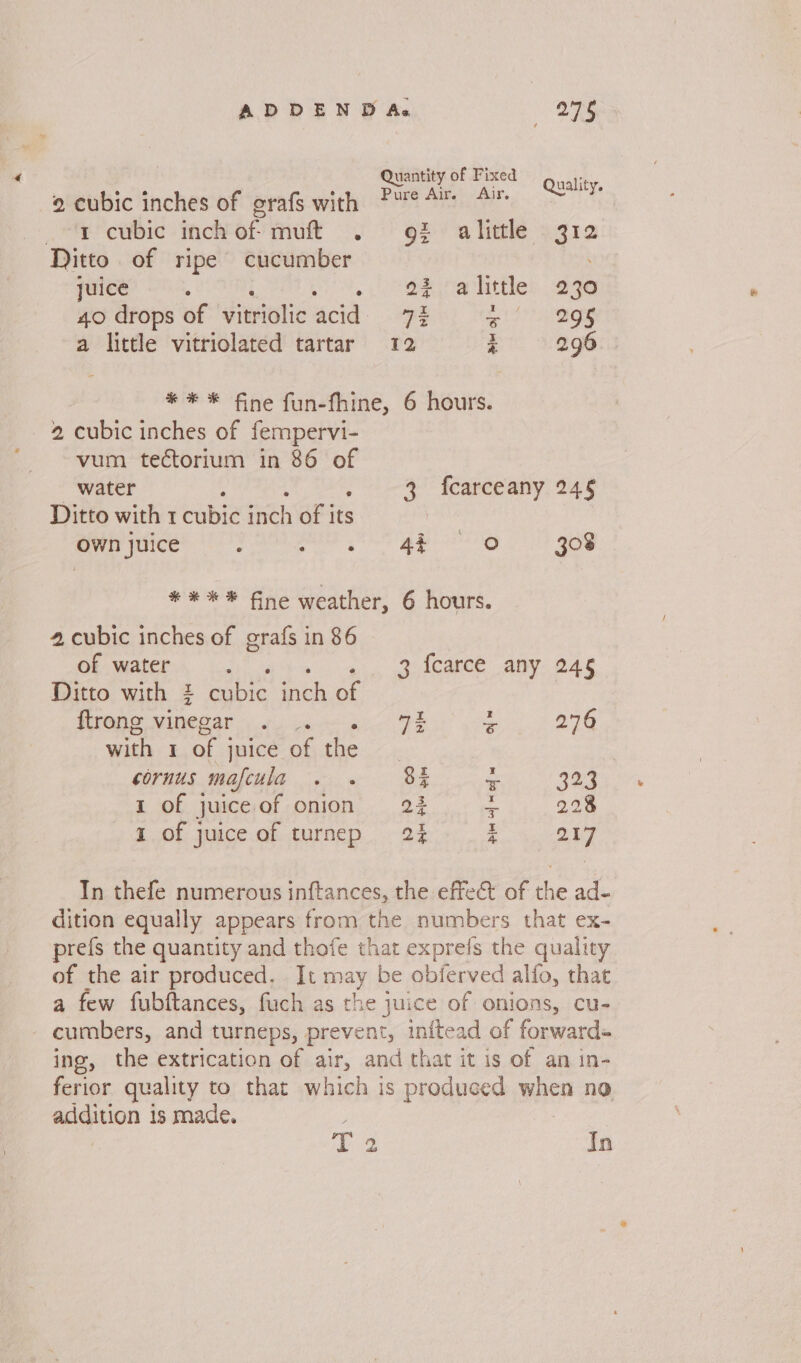 Quantity of Fixed Qualit O° s . ye © cubic inches of grafs with Fue 4 1 cubic inchof muft . 92 alittle 312 Ditto of ripe cucumber juice : So, ge raplitier ge 40 drops of vitriolic acid 7% ‘ 295 a little vitriolated tartar 12 r 2.96 * * * fine fun-fhine, 6 hours. 2 cubic inches of fempervi- vum tectorium in 86 of _ water ; : . i ® feaneeany, 245 Ditto with 1 cubic inch of its | own juice : ee er ee 308 ***® fine weather, 6 hours. 4 cubic inches of grafs in 86 of water Dea ei. (lear ADV. DAS Ditto with 2 cubic inch of Prenscwinesan cian py BR oy 276 with 1 of juice of the cornus mafeula fg, wr ak a 323 1 of | Juice of onion 23 ta 2.28 a of juice of turnep 23 2 217 In thefe numerous inftances, the effect of the ad- dition equally appears from the numbers that ex- prefs the quantity and thofe that exprefs the quality of the air produced. It may be obferved alfo, that a few fubftances, fuch as the juice of onions, cu- cumbers, and turneps, prevent, initead of forward- ing, the extrication of air, and that it is of an in- ferior quality to that which is produced when na maeean | is made. T 2 In