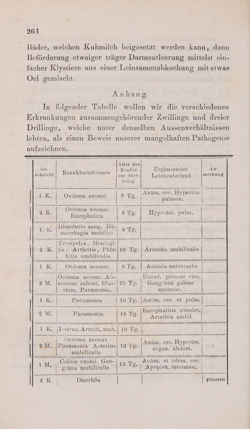 Bäder, welchen Kuhmilch beigesetzt werden kann, dann Beförderung etwaiger träger Darmentleerung mittelst ein- facher Klystiere aus einer Leinsamenabkochung mit etwas Oel gemischt. Anhang. In folgender Tabelle wollen wir die verschiedenen welche unter denselben Aussenverhältnissen aufzeichnen. Alter des Ge- - = Kindes Ergänzender An- schlecht | Krankheitsformen | n ster- Teichenheidda merkung beiag ch ers 3 Te. iAnäm. cer. ARE pulmon, | Oedema neonat. nlingaaital K. | x st | 2 | Engephalitis Bene: | Hyperäm. pulm. | I 1... |Dissolutio sang. Di Gong IB morrhagia umbilici | k \ _ |Erysipelas, Meni ngi- | | 2 K. tis, Arthritis, Phle-|10 Tg. | Arteritis umbilicalis | bitis umbilicalis | He1K, | Öedema neonat. | 8 Te. | Anämia universalis | ala Oedema neonat. Ab-| ‚Exsud. pleurae visc.| 2M. |scessus subeut, Diar-| 25 hie | Gangräna galeae rhöa, Pneumonia, | aponeur. ı K. | Pneumonia | 10 Te. |Anäm. cer. et pulm. | | ; Encephalitis obsolet. 2 M. ( 13% | waslanenle en ae Arteritis umbil. | Ik Leterus, Arterit, umb. | 10 0 Te, | Oedema neonat. | | > Anäm. cer. Hyperäm, > a R r z ‘ ryv 2.M, Pneumonia Arteritis) 12 Tg. organ. Ändon umbilicalis ir Raser SR EEE Arnim Ser Adern . cer.| ıM.. Colitis exsud. Gan |13 Tg. Anäm. ödem. cer | gräna umbilicalis lex, intermen. | | aus | Diarrhöa | | | genesen