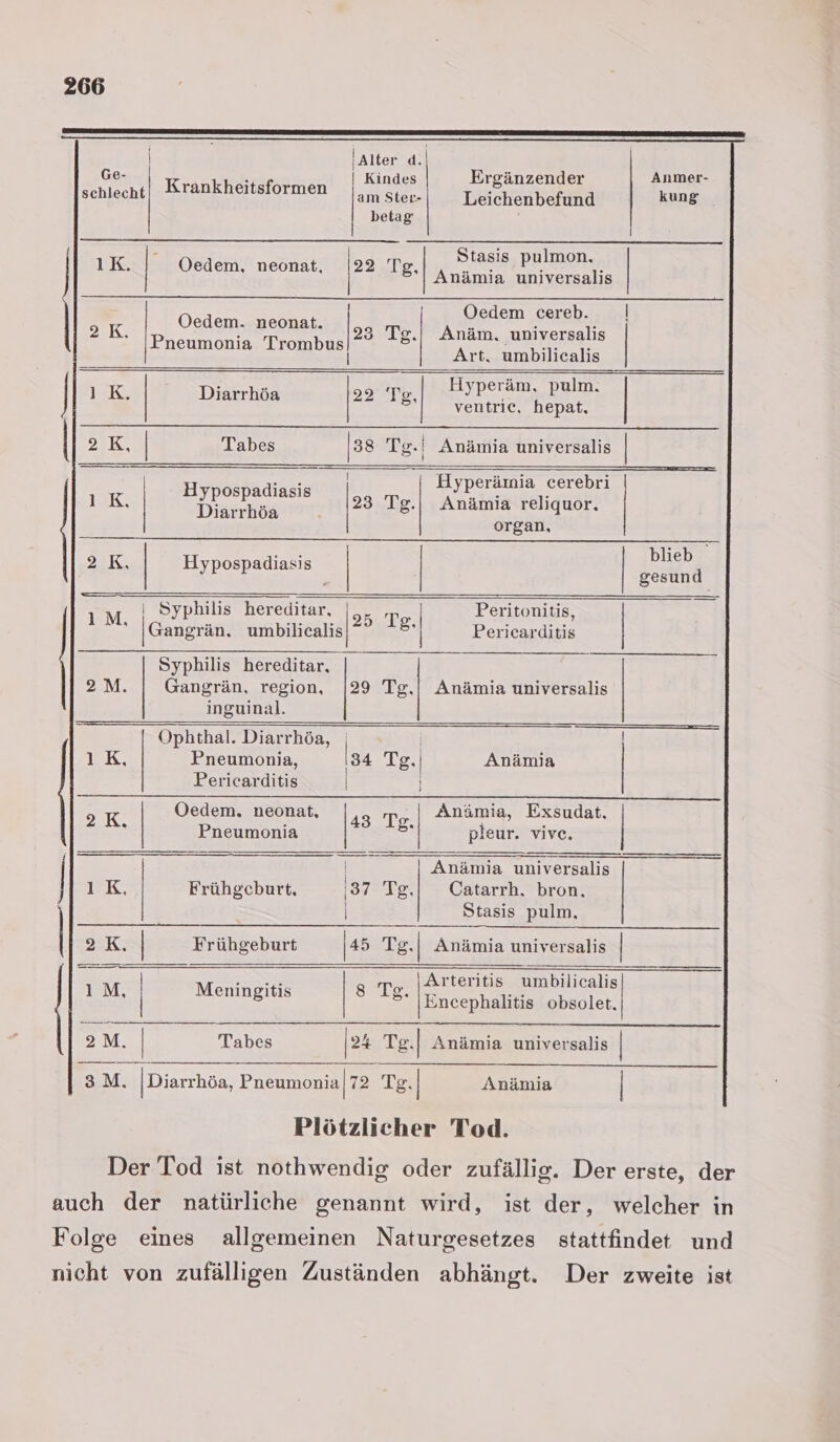a Ba a nn u LE very En ee EN | Alter d. A Ge- A | Kindes rgänzender Anmer- schlecht| Krankheitsformen | „, ne Teichen bee betag Stasis pulmon, 152 | lau 22 Tg. Anämia universalis Oedem cereb. | Anäm. universalis Art. umbilicalis ÖOedem. neonat. Pneumonia Trombus 23 Tg. | Hyperäm, pulm. | 1, | Diarrhöa &gt; Te. ventric, hepat 23 | Tabes 138 vr, | Anämia universalis | Hyperämia cerebri Du Hypospadiasis Kr 2 ı K | Dar H Tg.| Anämia reliquor. organ, Eee blieb 25K. | Hypospadiasis Ä | gesund. k Peritonitis, ICaneran: umbilicalis 125 Te, Pericarditis | Syphilis hereditar, 2M. | Gangrän, region, |29 Tg,| Anämia universalis inguinal. Ophthal. Diarrhöa, | Pneumonia, 134 75% | Anämia | Pericarditis | Anämia, Exsudat. pleur. vive. Oedem. neonat, Pneumonia | ne en Anämia universalis Catarrh. bron. 12, Frühgceburt, i37 Tg. | Stasis pulm, 2K. ER an Frühgeburt 145 Te.| Anämia universalis Arteritis umbilicalis Encephalitis obsolet. ıM, | Meningitis | 8 Tg. | | | | | | \ oM. | Tabes 124 Te. Anämia universalis | '3M. |Diarrhöa, Pneumonia| 72 Tg. | Anämia | Plötzlicher Tod. Der Tod ist nothwendig oder zufällig. Der erste, der auch der natürliche genannt wird, ist der, welcher in Folge eines allgemeinen Naturgesetzes stattfindet und nicht von zufälligen Zuständen abhängt. Der zweite ist