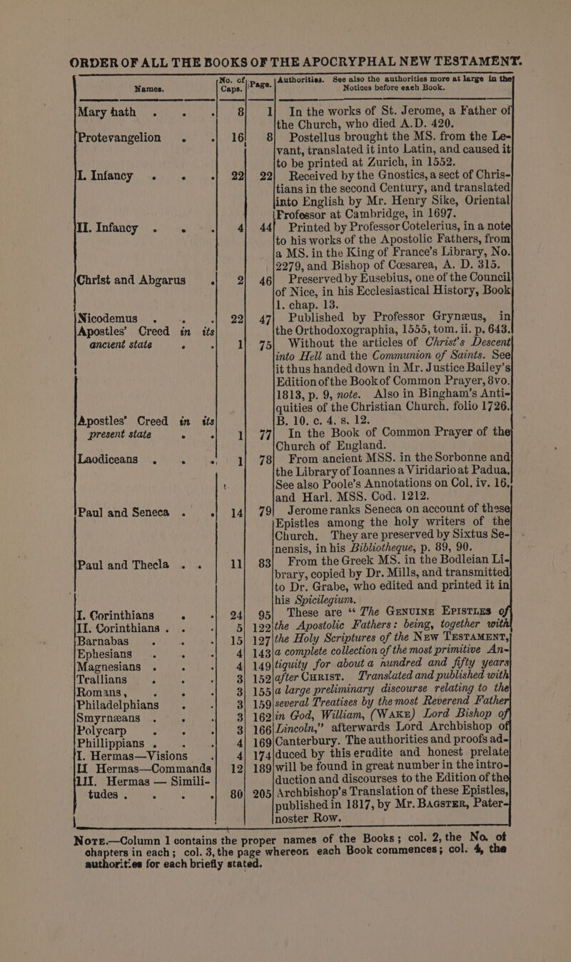 ORDER OF ALL THE BOOKS OF THE APOCRYPHAL NEW TESTAMENT. No. cf):p Authorities. See also the authorities more at large in the Names. Caps. |° ASA: Notices before each Book. — —————— Mary hath . i , 8 1} In the works of St. Jerome, a Father o! the Church, who died A.D. 420. Protevangelion . -| 16 8) Postellus brought the MS. from the Le- vant, translated it into Latin, and caused it ; to be printed at Zurich, in 1552. I. Infancy . ‘ -| 22! 22) Received by the Gnostics, a sect of Chris- tians in the second Century, and translated into English by Mr. Henry Sike, Oriental Frofessor at Cambridge, in 1697. II.Infancy . . ~ .| 4] 44{ Printed by Professor Cotelerius, in a note to his works of the Apostolic Fathers, from a MS. in the King of France’s Library, No. 2279, and Bishop of Coesarea, A. D. 315. Christ and Abgarus .| 2| 46] Preserved by Eusebius, one of the Council of Nice, in his Ecclesiastical History, Book ' 1. chap. 13. Nicodemus ... .| 22] 47} Published by Professor Gryneus, in Apostles’ Creed in its the Orthodoxographia, 1555, tom. ii. p. 643. ancient state . .| 1! 75| Without the articles of Chris?’s Descent into Hell and the Communion of Saints. See, it thus handed down in Mr. Justice Bailey’s Edition of the Book of Common Prayer, 8vo. 1813, p. 9, note. Also in Bingham’s Anti- quities of the Christian Church. folio 1726. Apostles’ Creed tn tts B. 10. c. 4. 8. 12. present state “ 11 77| In the Book of Common Prayer of the Church of England. Laodiceans . . «| 43] 78} From ancient MSS. in the Sorbonne and the Library of Ioannes a Viridario at Padua, t. See also Poole’s Annotations on Col. iv. 16, and Harl. MSS. Cod. 1212. Paul and Seneca . .| 14] 79] Jeromeranks Seneca on account of these Epistles among the holy writers of the Church. They are preserved by Sixtus Se- nensis, inhis Bibliotheque, p. 89, 90. 11| 83} From the Greek MS. in the Bodleian Li- brary, copied by Dr. Mills, and transmitted: Paul and Thecla .. his Spicilegium. 95| These are “ The GENUINE EPISTLES @ to Dr. Grabe, who edited and printed it in I. Corinthians ° 24 If. Corinthians. . 5| laa\the Apostolic Fathers: being, together wit Barnabas ; 15| 127|the Holy Scriptures of the New TESTAMENT, Ephesians . y 4| 1434 complete collection of the most primitive An- Magnesians . i 4| 14Q|tiquity for about a nundred and fifty years Trallians ; A 3| 15glafter Curist. Translated and published with Romans, : : 3| 155\a large preliminary discourse relating to the Philadelphians . 3| 159|several Treatises by themost Reverend Father| Smyrneans : 3| 162|in God, William, (WAKE) Lord Bishop o Polycarp ‘ 3| 166|Lincoln,” afterwards Lord Archbishop o Phillippians . : 4| 169|Canterbury. The authorities and proofs ad- L Hermas—Visions .| 4| 174/duced by thiseradite and honest prelate If Hermas—Commands| 192] 189{will be found in great number in the intro- 111. Hermas — Simili- duction and discourses to the Edition of th tudes . : : . 205] Archbishop’s Translation of these Epistles, published in 1817, by Mr. BaaGsteEr, Pater. | noster Row. los) o Nore.—Column 1 contains the proper names of the Books ; col. 2, the No. of chapters in each; col. 3, the page whereon each Book commences; col. 4, the authorities for each briefly stated.