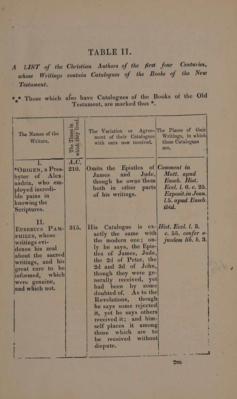 A LIST of the Christian Authors of the first four Centuries, whose Writings contain Catalogues of the Books of the New Testament. * * Those which also have Catalogues of the Books of the Old Testament, are marked thus *. | aE | BE The Names of the a The Variation or Agree-|The Places of their Viriters ne eI ment of their Catalogues Writings, in which : 3 ag with ours now received. | these Catalogues a= are. 5 | fh A.C. *ORIGEN, a Pres-| 210. |Omits the Epistles of |Comment in byter of Alex- James and Jude,| Matt. apud andria, who em- though he owns them| Euseb. Hist. ployed incredi- both in other parts| cel. l. 6. c. 25. ble pains in of his writings. Exposit.in Joan. knowing the 1.5. apud Euseb. Scriptures. bid. | i Il. | | ‘EusEpius Pam-| 315. |His Catalogue is ex-|ist. Eccl. 1. 3. PHILUS, whose ° actly the same with} e¢. 55. confer e- writings evi- the modern one; on-}| jusdem lib. 6. 3. dence his zeal ly he says, the Epis- about the sacred tles of James, Jude, writings, and his the 2d of Peter, the great care to be 2d and 3d of John, informed, which though they were ge- were genuine, nerally received, yet and which not. had been by some doubted of. As to the , Revelations, though he says some rejected it, yet he says others] » received it; .and him- self places it among ; those which are to i : be received without | dispute. : Se alana Paarl 5 hae Aube (imutin eh: Gps. cs