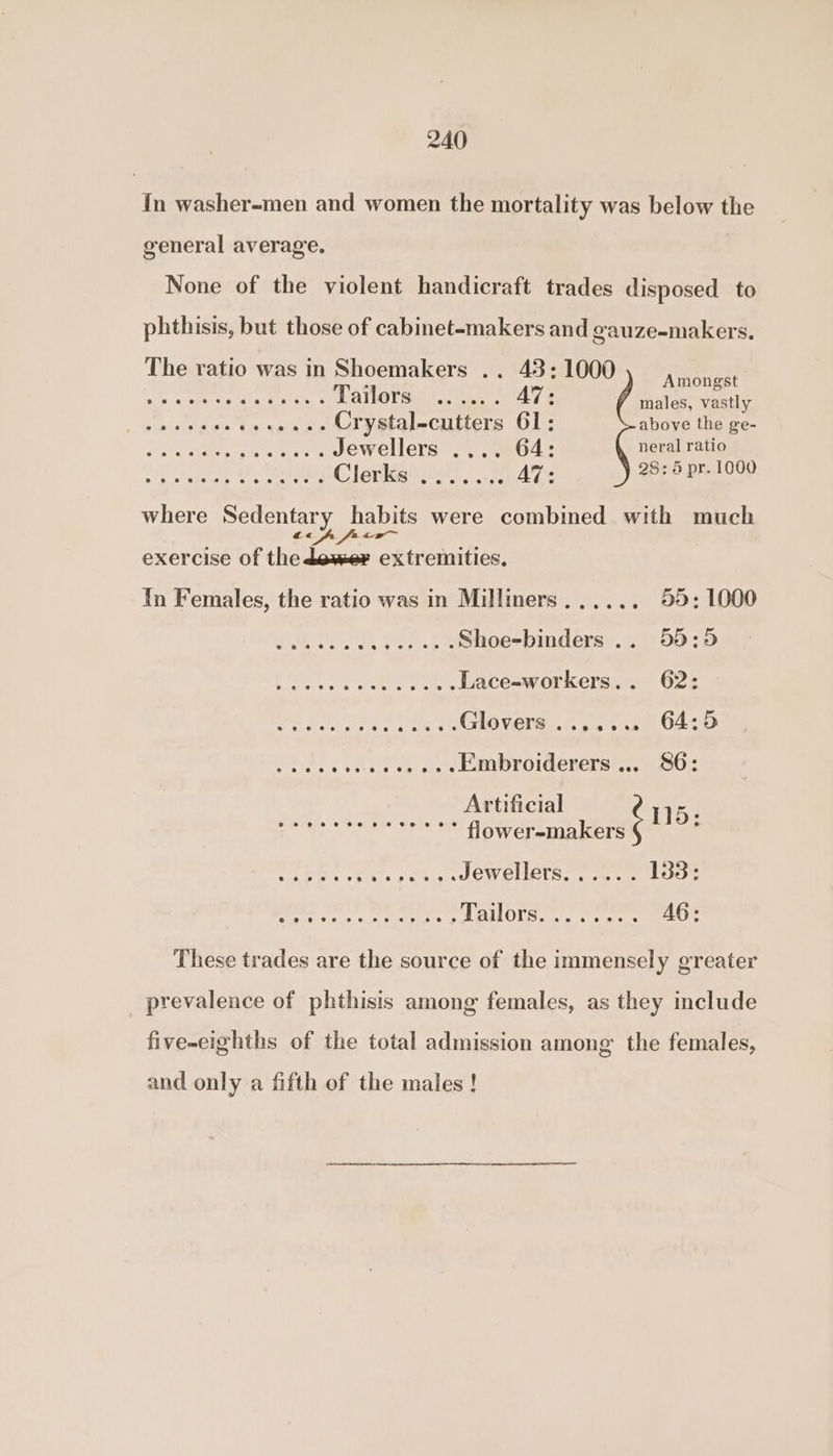 In washer-men and women the mortality was below the general average. None of the violent handicraft trades disposed to phthisis, but those of cabinet-makers and gauze=-makers. The ratio was in Shoemakers .. 43: 1000 ‘ Amongst RRR ccc A AI Tailors ...... 47: males, vastly Be a ..eee... Crystal-cutters 61: above the ge- Ae LPL ste i Jewellers .... 64: neral ratio Hee ah SORND Clerks ....... 47: 9825 pret 0Gp where Sedentary Bele were combined with much exercise of the dewer extremities. In Females, the ratio was in Milliners...... 55; 1000 weceeaecees ss. Shoe-binders .. 99:9 Petes eatin: hss. ba! Lace-workers.. 62: Oe ote a ees oe Glovers ....... 64:5 weeeeceee es ekmbroiderers ... 86: Artificial ¢ 115: flower-makers I SS ON, Re OTS. eee ae These trades are the source of the immensely greater prevalence of phthisis among females, as they include five-eighths of the total admission among the females, and only a fifth of the males!