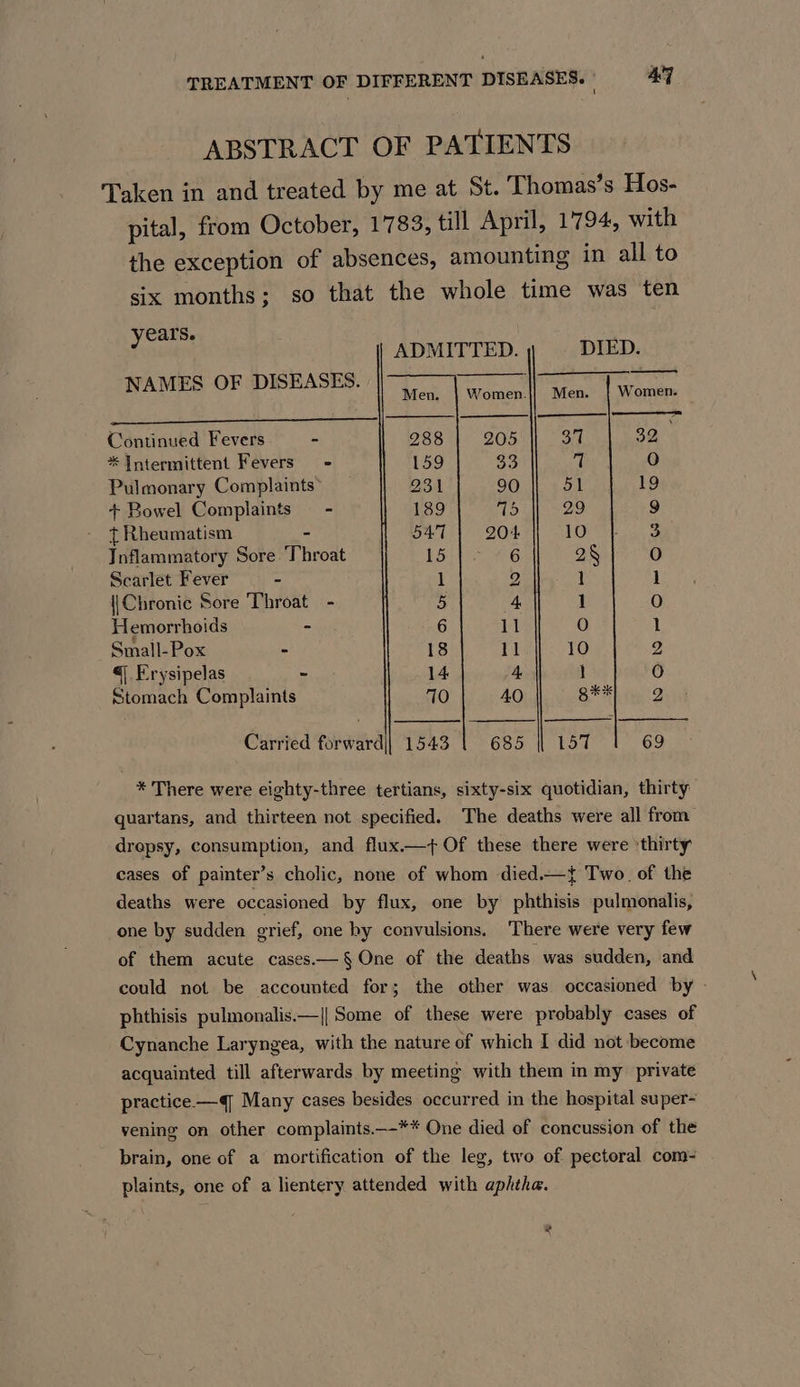 ABSTRACT OF PATIENTS Taken in and treated by me at St. Thomas’s Hos- pital, from October, 1783, till April, 1794, with the exception of absences, amounting in all to six months; so that the whole time was ten years. ADMITTED. DIED. NAMES OF DISEASES. Women.}| Men. Continued Fevers = * Intermittent Fevers - 205 37 33 i! O Pulmonary Complaints 90 ot 19 + Bowel Complaints = - As 99 9 { Rheumatism = 204 10 4 Inflammatory Sore ‘Throat 6 2§ O Scarlet Fever = oo) 1 1 {|Chronic Sore Throat - 4 1 0 Hemorrhoids “ 11 re) 1 Small-Pox - 18 11 10 9 €|.Erysipelas + 14. 4 1 0 Stomach Complaints 710 40 gk 2 Carried forward] 1543 685 || 157 69 * There were eighty-three tertians, sixty-six quotidian, thirty quartans, and thirteen not specified. The deaths were all from drepsy, consumption, and flux.—t Of these there were ‘thirty cases of painter’s cholic, none of whom died.—{ Two. of the deaths were occasioned by flux, one by phthisis pulmonalis, one by sudden grief, one by convulsions. There were very few of them acute cases.—§ One of the deaths was sudden, and could not be accounted for; the other was occasioned by - phthisis pulmonalis.—|| Some of these were probably cases of Cynanche Laryngea, with the nature of which I did not become acquainted till afterwards by meeting with them in my private practice—q Many cases besides occurred in the hospital super- vening on other complaints.—-** One died of concussion of the brain, one of a mortification of the leg, two of pectoral com- plaints, one of a lientery attended with aphtha.