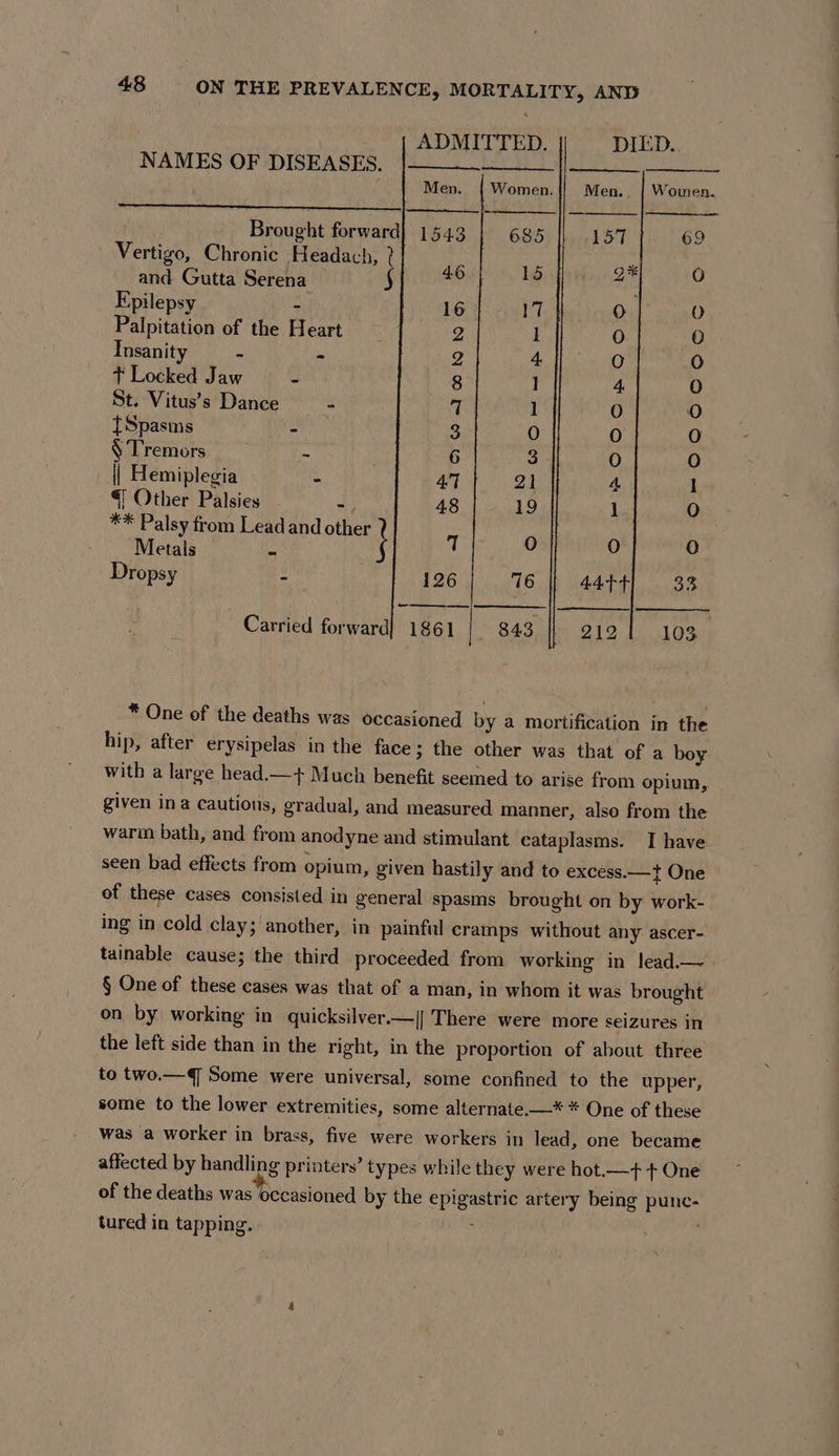 ADMITTED. DIED. NAMES OF DISEASES. . —~ Men. { Women. Women. Brought forward| 1543 685 69 Vertigo, Chronic Headach, t and Gutta Serena nioial Ria: : Epilepsy - 16 he 0 Palpitation of the Heart 2 1 9) Tnsanity a - 2 4 O + Locked Jaw _ 8 I ¢) St. Vitus’s Dance - ( 1 oO [Spasms - 3 0) 0 § Tremors - 6 3 0) | Hemiplegia - 47 21 1 €! Other Palsies -. 48 19 O ** Palsy from Lead and other Metals - } 1 y _ Dropsy - 126 76 33 Carried forward} 1861 843 103. * One of the deaths was occasioned by a mortification in the hip, after erysipelas in the face; the other was that of a boy with a large head.—+ Much benefit seemed to arise from opium, given in a cautions, gradual, and measured manner, also from the warm bath, and from anodyne and stimulant cataplasms. I have seen bad effects from opium, given hastily and to excess.—t One of these cases consisted in general spasms brought on by work- ing in cold clay; another, in painful cramps without any ascer- tainable cause; the third proceeded from working in lead.— § One of these cases was that of a man, in whom it was brought on by working in quicksilver—|| There were more seizures in the left side than in the right, in the proportion of about three to two.—q Some were universal, some confined to the upper, some to the lower extremities, some alternate.—* * One of these was a worker in brass, five were workers in lead, one became affected by handling printers’ types while they were hot.—+ + One of the deaths was occasioned by the epigastric artery being punc- tured in tapping.