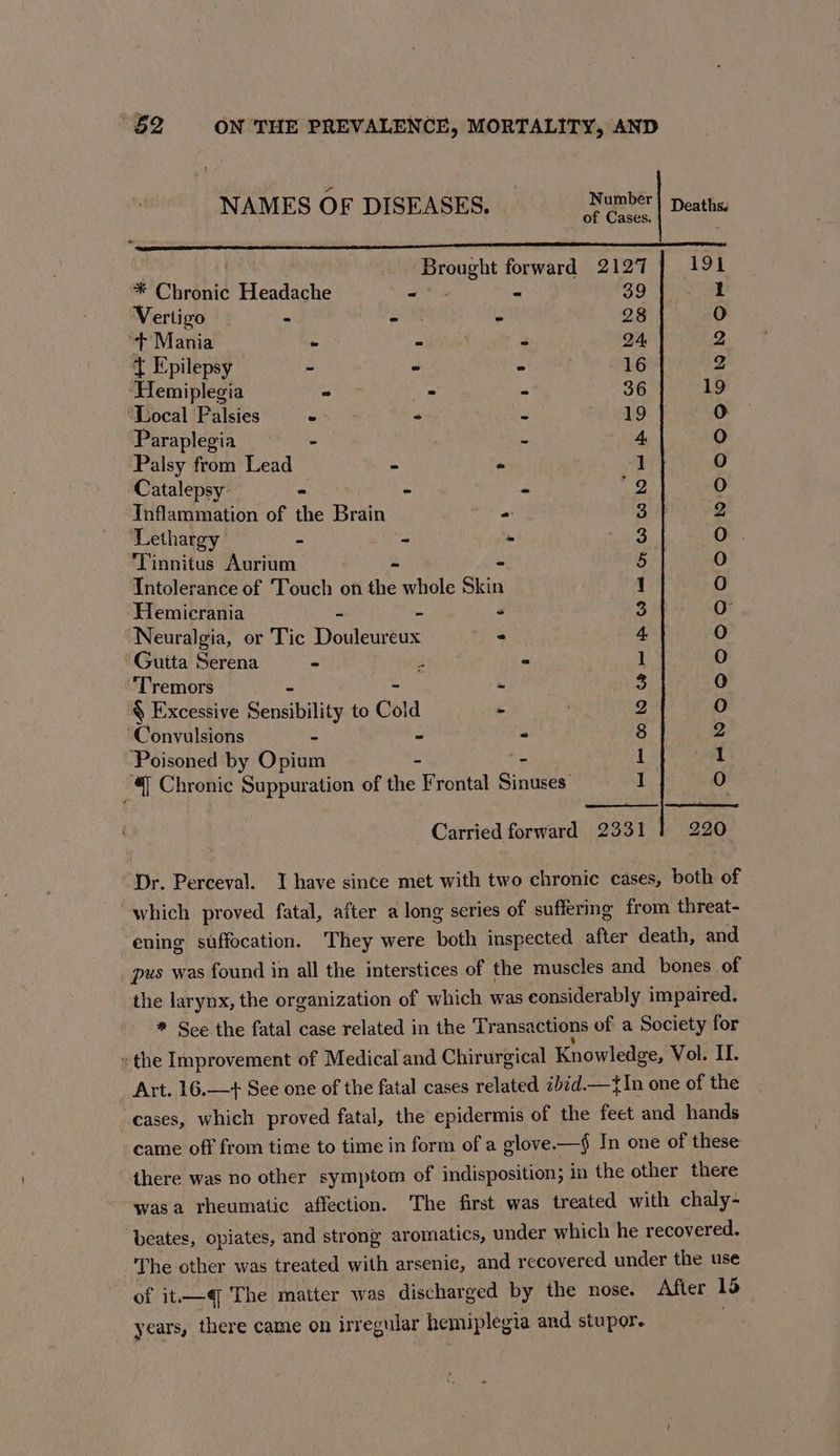 NAMES OF DISEASES. — rel Deaths MODERNE BAR ORERCRANY NS YAN SRG Sata 8) on? SOU Ca RANE Brought forward 2127 191 * Chronic Headache - - 39 t Vertigo - ” ie 28 6) “ft Mania - “iy rs 24 2 ‘tT Epilepsy - ° - 16 2 Hemiplegia - bee ~ 36 19 ‘Local Palsies . - me 19 0. Paraplegia : be 4 6) Palsy from Lead - . 1 } 0 Catalepsy - - f 2 O Inflammation of the Brain = 3 2 Lethargy 2 bs le 3 O Tinnitus Aurium - - § 1) Intolerance of Touch on the whole Skin 1 ) Hemicrania Es 2 - 3 oO ‘Neuralgia, or Tic Douleureux - 4 0 Gutta Serena - a - 1 0 Tremors ‘ - « $ 0 § Excessive Sensibility to Cold . 2 0 ‘Convulsions = - “ 8 2 ‘Poisoned by Opium - - 1 I 1 O sae Chronic Suppuration of the Frontal Sinuses’ os Carried forward 2331 220 Dr. Perceval. I have since met with two chronic cases, both of which proved fatal, after a long series of suffering from threat- ening suffocation. They were both inspected after death, and pus was found in all the interstices of the muscles and bones of the larynx, the organization of which was considerably impaired. * See the fatal case related in the Transactions of a Society for «the Improvement of Medical and Chirurgical Knowledge, Vol. II. _ Art. 16.—+ See one of the fatal cases related ibcd.—tIn one of the ‘eases, which proved fatal, the epidermis of the feet and hands came off from time to time in form of a glove—§ In one of these there was no other symptom of indisposition; in the other there wasa rheumatic affection. The first was treated with chaly- beates, opiates, and strong aromatics, under which he recovered. The other was treated with arsenic, and recovered under the use of it—@ The matter was discharged by the nose. After 15 years, there came on irregular hemiplegia and stupor.
