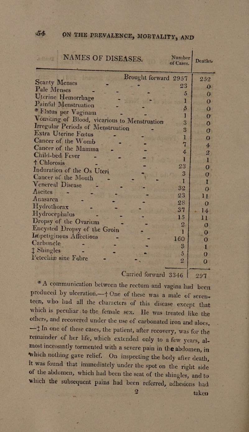 Deaths NAMES OF DISEASES. Number of Cases, Brought forward 2957 Xe) Gr Le) Scanty Menses - : 23 0. Pale Menses AY = - - I eae O Uterine Hemorrhage - - 1 0) Painful Menstruation - - S| (e) * Flatus per Vaginam - - 1 O Vomiting of Blood, vicarious to Menstruation 3 Oo Irregular Periods of Menstruation —_- 3 0 Extra Uterine Foetus - * 1 | O Cancer of. the Womb - . cue 4 Cancer of the Mamma . - 4 g Child-bed. Fever - - ~ 1 1 + Chlorosis - - PAs y 0. Tnduration of the Os Uteri “ 3 0 Cancer of the Mouth - i ey tal I Venereal Disease - - - 32 | Oo Ascites ~ - - - 23 ly Anasarca - - - 28 m0) Hydrothorax - ~ 3 BT bw, 14 Hydrocephalus: - - - 15 It Dropsy of the Ovarium - - 2 0 Encysted Dropsy of the Groin - eee Imipetiginous Affections - - 160 0 Carbunele_ -— - = 3 f. 1 t Shingles - - * 5 O Petechie sine Febre - ~. 2 @) 297 * A communication between the rectum and vagina had beer Carried forward 3346 produced by ulceration.—+ One of these was a male of seven teen, who had all the characters of this disease except that which is peculiar to the female sex. He was treated like the others, and recovered under the use of carbonated iron and aloes, —{In one of these cases, the patient, after recovery, was for the remainder of her life, which extended only to a few years, al- most incessantly tormented with a severe pain in the abdomen, in Which nothing gave relief. On inspecting the body after death, it was found that immediately under the spot on the right side of the abdomen, which had been the seat of the shingles, and to which the subsequent pains bad been referred, adhesions had 2 taken ia