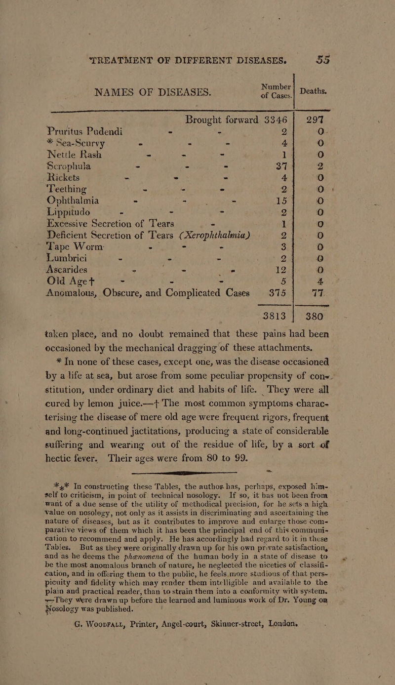 Number Teathe, NAMES OF DISEASES. OF Cases. Brought forward 3346 | 297 Pruritus Pudendi - - 2, Q. * Sea-Scurvy - - - 4 c¢) Nettle Rash - - - 1 | 6) Scrophula &gt; - - 37 2 Rickets “ - - 4 0 ‘Teething - he - 9 ) Ophthalmia - - - 15 0 Lippitudo - , “9 2° 0 Excessive Secretion of Tears 1 6) Deficient Ry of Tears ¢ eran kaleaan 2 (@) Tape Worm - - - 3 (6) Lumbrici = 5 - 2 | Q Ascarides = BY = 12 @) Old Aget - - 5 4. Anomalous, Obscure, and Gonipligaind Cases 375 Tf: 3813 380 taken place, and no doubt remained that these pains had been occasioned by the mechanical dragging of these attachments. * In none of these cases, except one, was the disease occasioned by a life at sea, but arose from some peculiar propensity of con+- stitution, under ordinary diet and habits of life. They were all cured by lemon juice.—+ The most common symptoms charac- terising the disease of mere old age were frequent rigors, frequent and long-continued jactitations, producing a state of considerable suffering and wearing out of the residue of life, by a sort of hectic fever, Their ages were from 80 to 99. —_— ee Za ** In constructing these Tables, the author has, perhaps, exposed him- self t to criticism, in point of technical nosology. If so, it bas not been from ‘want of a due sense of the utility of methodical precision, for he sets a high value on nosology, not only as it assists in discriminating and ascertaining the nature of diseases, but as it contributes to improve and enlarge those com- parative views of them which it has been the principal end of this communi- cation to recommend and apply. He has accordingly had regard to it in these Tables. But as they were originally drawn up for his own private satisfaction, and as he deems the phenomena of the human body in a state of disease to be the most anomalous branch of nature, he neglected the niceties of classifi- cation, and in offering them to the public, he feels, more studious of that pers- picuity and fidelity which may render them intelligible and available to the plain and practical reader, than to strain them into a conformity with system. =-They were drawn up before the learned and luminous work of Dr. Young on Nosology was published. G. Woovratt, Printer, Angel-court, Skinner-street, London.