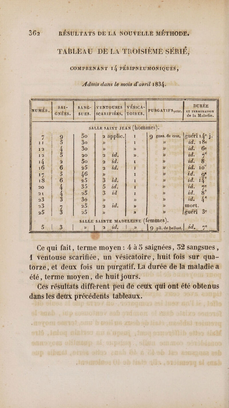 TABLEAU DE LA TROISIÈME SÉRIÉ, COMPRENANT 14 PÉRIPNEUMONIQUES, Adhiis dans le mois d'avril 1834. sAr- | saAnGc- [venTousEs | vÉsicA F. € DUREE PURGATIFS;etc.| er TERmINAISON NUMÉR. ee | rs LATELS GNÉES. | SUES. [SCARIFIÉES. |TOIRES. de 1x; Maladie. SALLE SAINT JEAN (hommes). 78 #9 60! 1 à applic. I 9 Bttes. de crot, guéri 14 j. 11 a 5 30 » Te » id. 18e 12 | 4 30 » » » | id. Ge 12 5 20 2 td, » » ue, - Me 14%) 42 5o 2 td. L » id. 8 16 6 25 2 id. : » id. 10° 15 D 46 » 1 » id. 9° 15%) D 39 8 di 1 » id. i4 50 7 44 #20 5° id} I » id. n° 2t | 4 L., 96 3 cd 1 » id. 8° 23 3 30 » » » M à 23 7 25 2 id: » » mort, 25 3 25 » » » guéri 3° SALLE SAINTE MADELEINE (femmes). 5 | LS | D Lo. -pil. de bellost. L. id, ART 4 | » | 2 id, Ce qui fait, terme moyen : 4 à 5 saignées, 52 sangsues , 1 ventouse scarifiée, un vésicatoire , huit fois sur qua- torze, et deux fois un purgatif. La durée de la maladie a été, terme moyen, de huit jours. Cés résultats different peu dé céüx qui ont été obtenus dans les deux précédents tableaux.