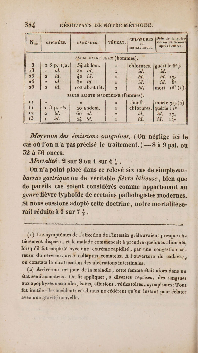 , CHLORURES De de la guéri- Nose | SAIGNÉES. SANGSUES. VÉSICAT, # ou de la mort | SIMPLES ÉMOLL. “après l'entrée. SALLE SAINT JEAN (hommes), 3 13p.1/2.| 54 abdom. » | chlorures. [guéri le 6° j. _13 1 td. _ 30 1d. » id. id. 25 2. de ho id. » id, : id. 17e 26 2 . id: 30 id. Li$3 id. id. 8e 26 2 id, -102 ab.et tèt. 2 id, mort 15 (1), SALLE SAINTE MADELEINE (femmes). Il » » » émoll. morte ej.(2). TI 1 3 p.1/2.| 90 abdom. » chlorures. guérie 11° 12 2, 4. 60 id. 2 id, M. 1 13 d, 24 id. id. id, 14e » Moyenne des émissions sanguines. (On néglige ici le cas où l’on n’a pas précisé le traitement.) —8 à 9 pal. ou 32 à 56 onces. Mortalité : 2 sur 9 ou 1 sur 4 “. On n’a point placé dans ce relevé six cas de simple em- barras gastrique ou de véritable fièvre bilieuse, bien que de pareils cas soient considérés comme appartenant au genre fièvre typhoïde de certains pathologistes modernes. Si nous eussions adopté cette doctrine, notre mortalité se- rait réduite à 4 sur 7 +. (1) Les symptômes de l'affection de l’intestin grêle avaient presque en- tièrement disparu , et le malade commencait à prendre quelques aliments, lorsqu'il fat emporté avec une extrême rapidité , par une congestion sé- reuse du cerveau , avec collapsus comateux. A l'ouverture du cadavre , on constata la cicatrisation des ulcérations intestinales. (2) Arrivée au 12e jour de la maladie , cette femme était alors dans un état semi-comateux. Où fit appliquer , à diverses reprises, des sangsues aux apophyses masioïdes, bains, affusions , vésicatoires , synapismes : Tout fut inutile : les accidents cérébraux ne cédèrent qu’un instant pour éclater avec une gravité nouvelle.