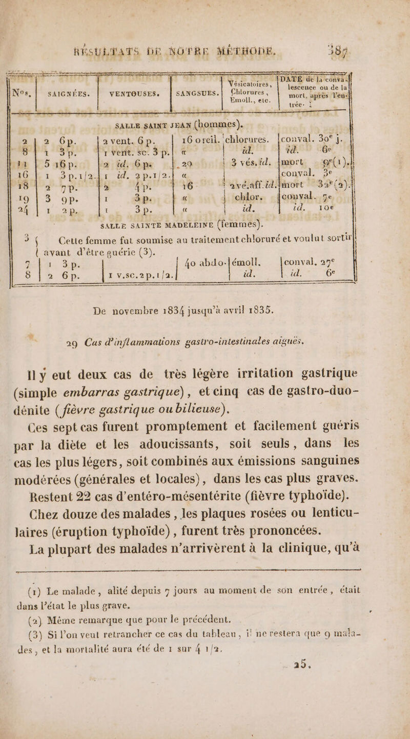 : A te ; Ë Fa, : lescence SAIGNÉES. | VENTOUSES. | SANGSUES.| Chlorures, mot es noel Emoll., etc. nes 4 k: rée- à i E: dti conts . SALLE SAINT JEAN (hommes). 2 16 oteil. chlorures. {conval. 30° j. 1 Ca id, vd. Ge 5 L 29 | 3 vés.id. [mort ‘gr(1).h  ra | conval., 3e 2 16 + 'aveéaff.id.hnort 32°{a) 3 « | chlor. {conval. %e I : | ne id, 10e | SALLE SAINTE MADELEINE (femmes). ÿ { Cette femme fut soumise au traitement chloruré et voulut sort | avant d’être guérie (3). Ath, 3p | 4o abdo-}émoll. ee 27e o | à 6p- 1 V.SC,2p.1/2. id. id. 6e RE LE PR ER ES ———l De novembre 1854 jusqu’à avril 1836. 29 Cas d’inflammations gastro-intestinales aigues. Il y eut deux cas de très légère irritation gastrique (simple embarras gastrique), et cinq cas de gastro-duo- dénite ( fièvre gastrique ou bilieuse). Ces sept cas furent promptement et facilement guéris par la diète et les adoucissants, soit seuls, dans les cas les plus légers, soit combinés aux émissions sanguines modérées (générales et locales), dans les cas plus graves. Restent 22 cas d’entéro-mésentérite (fièvre typhoïde). Chez douze des malades , les plaques rosées ou lenticu- Jaires (éruption typhoïde) , furent très prononcées. La plupart des malades n’arrivèrent à la clinique, qu'à (1) Le malade, alité depuis 7 jours au moment de son entrée, était dans l’état le plus grave. (2) Mèine remarque que pour le précédent. (3) Si l’on veut retrancher ce cas du tableau, ji! ne restera que 9 mala- des, et la mortalité aura été de 1 sur 4 1/2. 25.