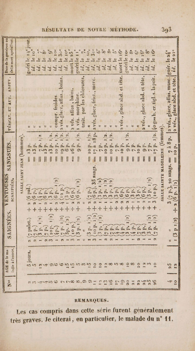 F METHODE. SULTATS DE NOTRE p 1 2 R REMARQUES. énéralement furent g série &gt; is dans cette Les cas compris o1G0p ‘pr |'a191 10 pqe 2082 ‘spa &amp; ‘dot = (c/i do)c+ (c/rdçg)r:r GI O1 ,ÿcor'ao08]osnumsnqye ‘ooej8 spa c| *dg% L = 'sâêues oc ‘(‘d L)cç » 1» c&amp; h ‘(sotutuo) ANITISQVA ALNIVS ATIVS +91 of ‘pr l'uoder-s' 800 ‘qe18 0ÿl'c/r ‘dl Lr= (dor)g + (c/r'dl)c OI 98 8 ?I ‘P1 » dé = (ef: ‘d €) 1 + Kat +4 €) I 3 ga 491 of ‘pr |raigr do pau coupé spaël 46 = Gdair:ts +086 LE 39 ®[ ‘P? » ‘dor = {‘dg)1 + (-d £) œ ot AS »$ 9( ‘P1 » ‘dl —= (-d €) 1 + (-d Ÿ) i 8 1G +01 aquoné &gt;) “Chi A6 —= (-d 9) G + (aft “b£) 1 91 oc 291 of JJoui| 9191 19 ‘PE 20875 *-S9A &amp; “dor = (“dg) &amp; + (dt): e Gt 29 91 ‘P? » +. pe Gdee + - = Ca) S Li @ ©[ ‘Pt » |'c/r ‘dor = (chi deg) 1 + (db ce $ 91. &amp; ©! ‘P? » |clr ‘doi = (c/r “dg) 1 + (“a L) z A gi 9 0-7? | “A = (orage + (er dé)r o1 | ci s1ç of pr | room our fo] spa | dgr e Li = ‘sêues gg (do) © + (c/t 01)£ ot 11 °01 9{ ‘p? , » |'clt “door = (dL)e + (cr dc): Gi 6 °L o7 ‘pr |esoanaoqyo saf aed ‘yen » D» 15 £ 6 nt otpn3 ‘outgdaou ‘sa 1|'c/r 6 — (cr do) + (chidg)t G g fe TO *Suteq $ SNJFE ‘SpA T ‘doi = (dg)t + (doi) € GI 8 01 2[ P1 » l‘cir dg = (Cdg)1 + (sir ‘dg)1 Gr L 0€ ap ‘pr l'suteq ‘'snjge fooujd-spa c|'c/r A6 = (du) + (cr dl)e 9 L 201 9, ‘pi saprosj ‘ados |'e/r d'or = (cr “49)c + (-ap) tr 9 9 6 01- pr ‘» loir ‘dr = (dg)r + (er dot) 6 G 38 2 ‘P? » ‘der = (A 9) &amp; + (ed L) &amp; + ÿ oL 2] ‘pi Cl Nid OR — (dy) 1 + (elr de)t ti ÿ 010, ‘PI. » “ar = (dog) v.+ (dL)c c £ “mof,bi o[ uans » der = (edge + (Crped 2) x | +sanof ç G ‘(satuwuou) Nvaf LNLVS ATIYS “jus, psoade How esp 5 4 SAALILUVIS ‘opnue]e oipe wi nl nd *ANSGY ‘LAV LH *LVOISHA ‘SIASONYS En SAANOIVS Le .. + | soN