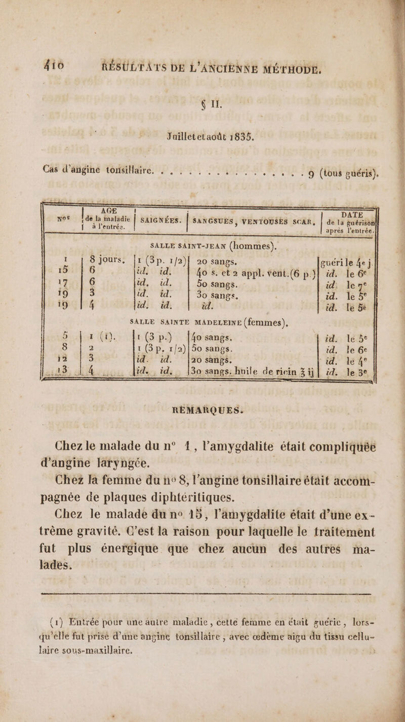 ç IL. Jailletetaoût 1835. Cas d’angine tonsillaire. . . . . . . .. . . ... . . . 9 (tous puéris). ù S us i DATE | SAIGNÉES. | SANGSUES, VENTOUSES SCAR, | de la gaëérisôn aprés l'entrée. | AGE Nos de la maladie { à l'entrée. SALLE SAINT-JEAN (hommes). I 8 jours. |1 (3p. 1/2)| 20 sangs. guéri le 4e j 15 16 id, id. 4o s. et 2 appl. fent.(6 p.}} id. le Ge 17 16 id, id. 5o sangs. id. len° 19 | 3 id. td. 30 sangs. id. le 5° 15 | 4 id, id. id. id. le be SALLE SAINTE MADELEINE (femmes). 5 | a (i). 1(3p.) |4o sangs. Lid. le5 8 2 1 (3p. r/2)| 50 sanps. id. le 6e 12 3 id. id. |20 sangs. id. Île 4° ,48, 44 . Aid. id, 130 sangs.huile de ricin 3ij] ëd. le3e REMARQUES. Chez le malade du n° 4, l’amygdalite était compliquée d’angine Jaryngce. Chez la femme du nv$, l’anginé tonsillaire était accom- pagnée de plaques diphtéritiques. Chez le malade du n° 15, l’amygdalite était d’une ex- trème gravité. C’est la raison pour laquelle le traitement fut plus énergique que chez aucun des autres ma- lades. (1) Entrée pour une auire maladie , cette femme en était guerie, lors- qu'elle fat prisé d’une angine tonsillaire , avec œdème aigu du tissu cellu- laire sous-maxillaire,