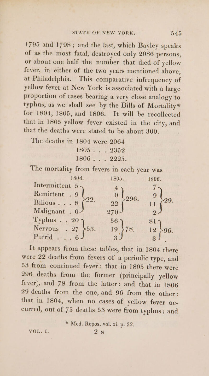 1795 and 1798; and the last, which Bayley speaks of as the most fatal, destroyed only 2086 persons, or about one half the number that died of yellow fever, in either of the two years mentioned above, at Philadelphia. This comparative infrequency of yellow fever at New York is associated with a large proportion of cases bearing a very close analogy to typhus, as we shall see by the Bills of Mortality * for 1804, 1805, and 1806. It will be recollected that in 1805 yellow fever existed in the city, and that the deaths were stated to be about 300. The deaths in 1804 were 2064 TS0D Se 5 2552 S00 6+ 2225. The mortality from fevers in each year was 1804, 1805. 1806. Intermittent 5 Mi 7 Remittent . 9 0 9 wal 29. 296. : Bilious... 8 2 22 1] a? Malignant . 0 270 2 Typhus . . 20 56 81 Nervous . 27 hoa 19 78 12 Puatrid zr ..‘6 3 3 It appears from these tables, that in 1804 there were 22 deaths from fevers of a periodic type, and 53 from continued fever: that in 1805 there were 296 deaths from the former (principally yellow fever), and 78 from the latter: and that in 1806 29 deaths from the one, and 96 from the other: that in 1804, when no cases of yellow fever oc- curred, out of 75 deaths 53 were from typhus ; and * Med. Repos. vol. xi. p. 32. VOL. I. 2N