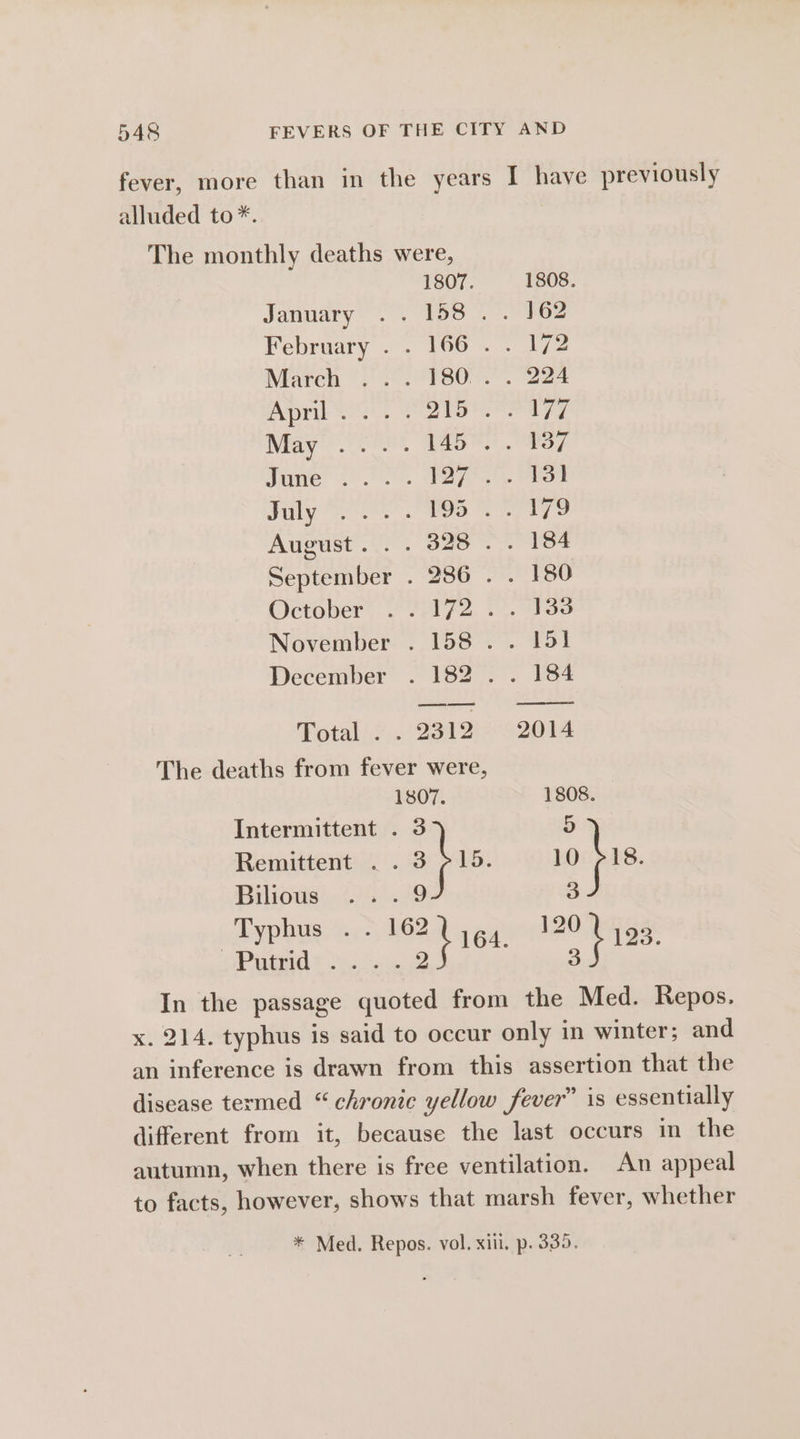 fever, more than in the years I have previously alluded to *. The monthly deaths were, 1807. 1808. January. \ 1pe8 . Fo February . . 166 . . 172 March ©. = 2°80). 224 Apr eo... fae ke ere age May Se aay a7 Tone 22. Pee. ot Jily Ns Ey August. . . 328 . . 184 September . 286 . . 180 October”. 2 SPI 72. 0. 130 November . 158 .. 151 December . 182... 184 comers ST Total . . 2312 2014 The deaths from fever were, 1807. 1808. Intermittent . 3 5 Remittent .. ohis 10 bis Biliows ... . 9 S _Typhus sa 16} 164. 10 bia. Patna 7 eo 3 In the passage quoted from the Med. Repos. x. 214. typhus is said to occur only in winter; and an inference is drawn from this assertion that the disease termed “chronic yellow fever” is essentially different from it, because the last occurs in the autumn, when there is free ventilation. An appeal to facts, however, shows that marsh fever, whether