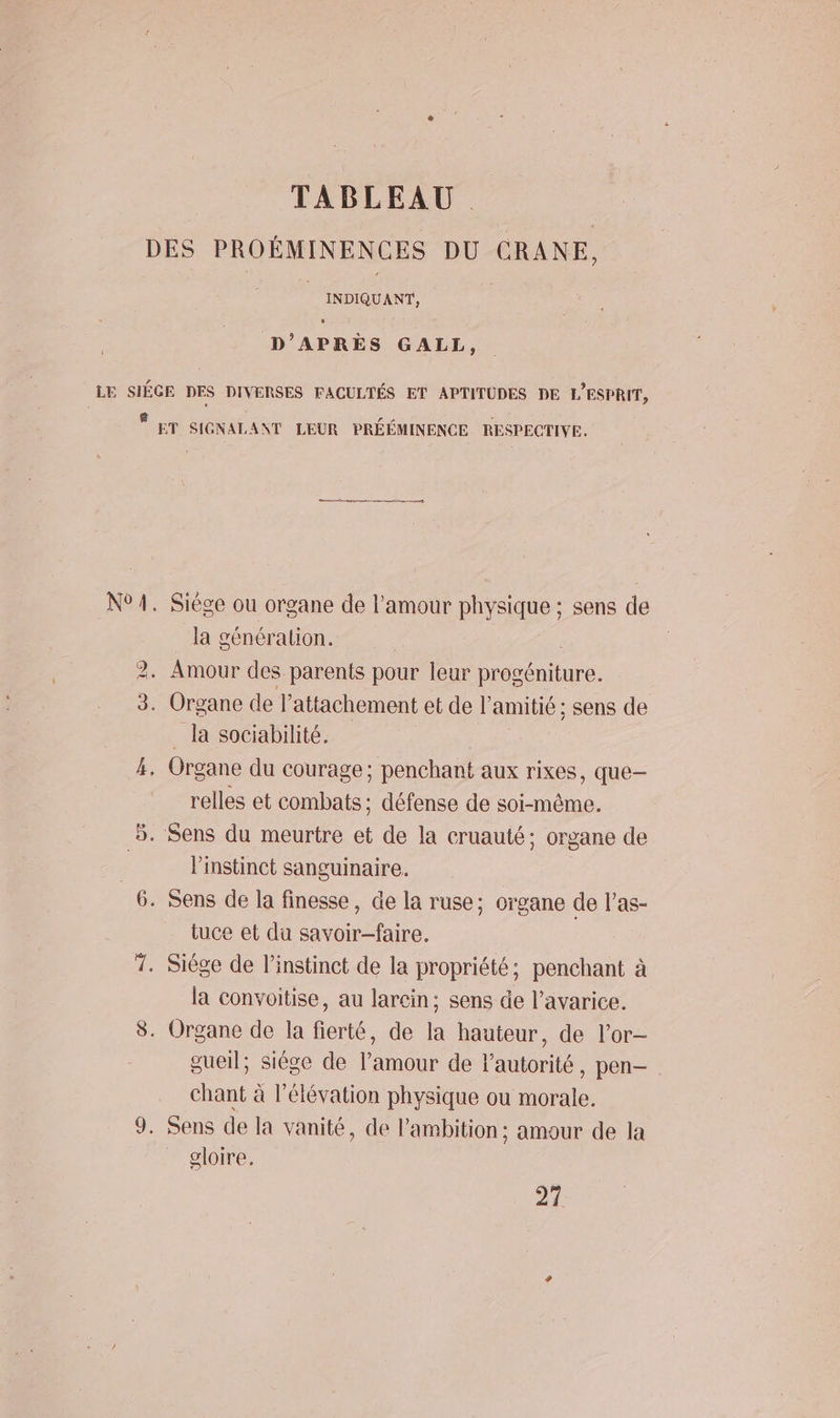 TABLEAU INDIQUANT, D'APRÈS GALL, la génération. Amour des parents pour leur ue la sociabilité. Organe du courage ; penchant aux rixes, que- relles et combats; défense de soi-même. l'instinct sanguinaire. tuce et du savoir-faire. la convoitise, au larcin; sens de l’avarice. gueil; siége de l'amour de l'autorité, pen- chant à l’élévation physique ou morale. gloire. 27