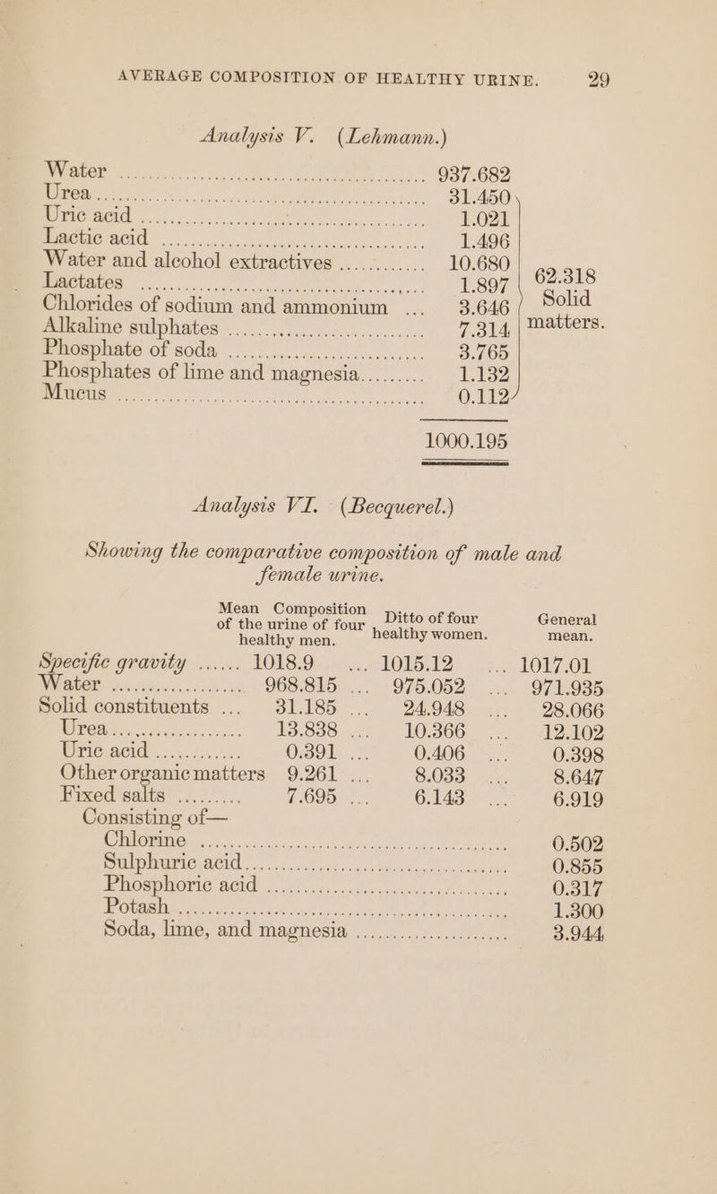 Analysis V. (Lehmann.) ee. a ee 937.682 ee eee). 1a Ge 31.450 JCC Sa intel ch 9), conan 1.021 MGOHC BEIO, 5c. oc encetsaeen Sunk cc... 1.496 Water and alcohol extractives ............ 10.680 62.318 MEGA oe 1.897 S, ; lid Chlorides of sodium and ammonium . 3.646 i pereatine sulphates... .......1.1000t.-.s-+s 7.314, | Matters. BMOepiate OF 800A cds. 4.ecs oe nc sonc 3.765 Phosphates of lime and magnesia......... 1.132 eer en ee ee ee 0.112 1000.195 Analysis VI. (Becquerel.) Showing the comparative composition of male and Jemale urine. Mean Composition a or re) ca ee Specific gravity ...... LONE Ob ycu..0 LOLS 7. 101701 SIG Fe cranes wiach 4 968-8); ..° = 975.052... 971,985 Solid constituents ... 31.185 ... 24.948 ... 28.066 ein Hs fie Jo a 13.838... . 10.366. .... 12.102 IC SEI oy o4.4,5&lt;s 0.391 ... 0.406... 0.398 Other organicmatters 9.261 ... 8.033... 8.647 Fixed ‘salts’ .4......., 1.095 | 6.143... 6.919 Consisting of— Be iret ase Gut ate 0.502 SOE C1 Ra A Vi ee eee 0.855 NOG WHORIE BOLD 5 8). es ove unica t ous. coc, 0.317 IRON a sO Aes oo ak hs ah Bi tA 1.300 Soda, lime, and magnesia .........:........4. 3.944,