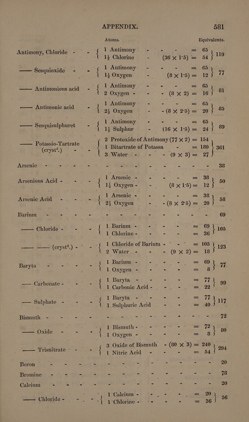 Baryta Boron Oxide APPENDIX. Atoms. ] Antimony 13 Chlorine 1 Antimony 13 Oxygen 1 Antimony 2 Oxygen - 1 Antimony 25 Oxygen 1 Antimony 13 Sulphur 3 Water - 1 Arsenic 13 Oxygen 1 Arsenic - 2; Oxygen 1 Barium - 1 Chlorine - =— (8 X 2) 1 2 Water - 1 Barium - 1 Oxygen - 1 Baryta - 1 Carbonic Acid 1 Baryta - 1 Bismuth - 1 Oxygen - Nitric Acid —_ “Calcium - ‘Chlorine —_ (9 X 3) Il 581 Equivalents. 65 if \ 119 65 aes 7 65 oe él 65 oi 85 65 a 89 154 180 361 27 ro Se 38 50 12 38 . ant a =o on 68 69 } 105 36 105 ee 18 $20 47 8 71 gg 22) 77 1 paw ait pe 72 72 jo 240 oi } 294 - 20 Z 718 Non) 20 | 56