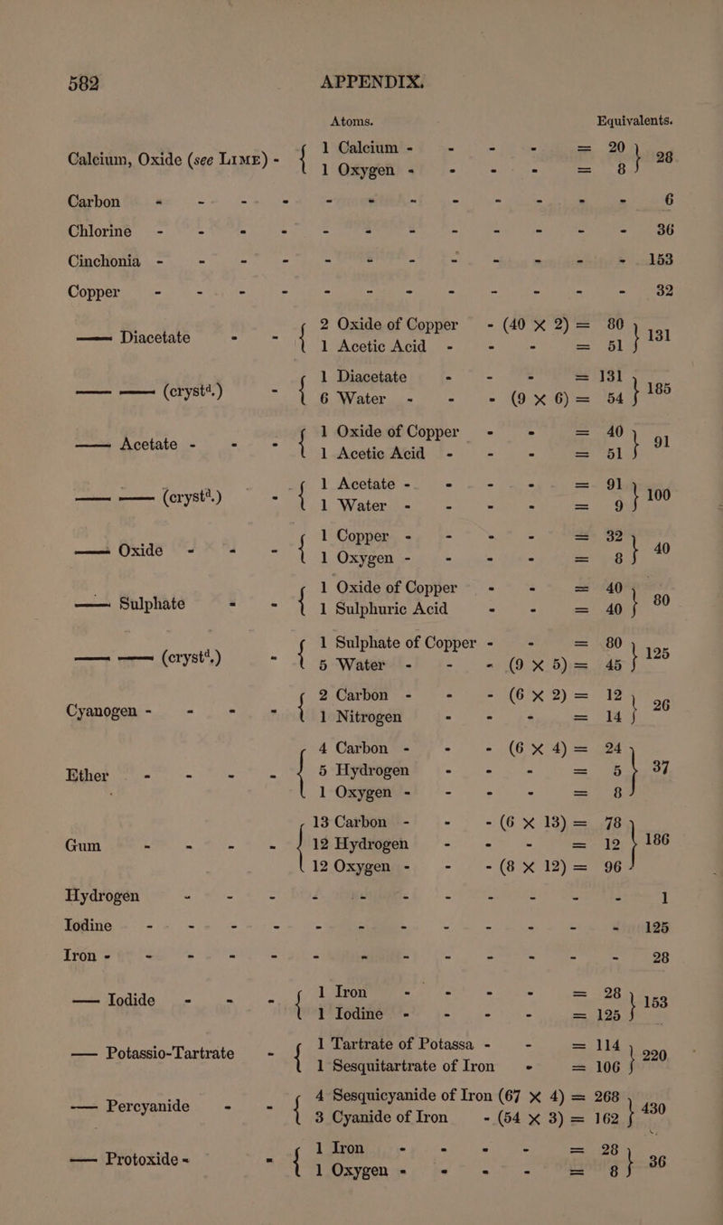 Carbon = Chlorine Cinchonia Copper - —=— Diacetate ——— Oxide &lt; — Sulphate Cyanogen - Ether = - Gum ~ - Hydrogen - Todine . - Iron - - = — Iodide - —— Percyanide — Protoxide &lt; 1 Tron agar Iodine - - Atoms. 1 Calcium - - - 5 1 Oxygen - - - ss 2 Oxide of Copper - (40 X 2) 1 Acetic Acid - - - 1 Diacetate * - - 6 Water - - - (9 X 6) 1 Oxide of Copper - - 1 Acetic Acid - - - 1 Acetate -. + - - 1 Water - - . “ 1 Copper - - ° - 1 Oxygen - - - - 1 Oxide of Copper = - 1 Sulphuric Acid = - 1 Sulphate of Copper - - 5 Water - - - (9 X 5) 2 Carbon - . - (6 X 2) 1 Nitrogen - - - 4 Carbon - : - (6X 4) 5 Hydrogen - - “ 1 Oxygen - - - : 13 Carbon - - - (6 X 18) 12 Hydrogen - - $ 12 Oxygen - - - (8 X 12) Equivalents. 20 | 28 8 g sg6 ee” S258 =e 80 = i 131 131 a i 185 40 91 ay 91 ‘| \ 100 32 ‘} 40) es ; 80 80 2 45 } Se 12 26 14 \ 24 5 ! 37 8 78 12 186 96 i 1 - 125 =F 98