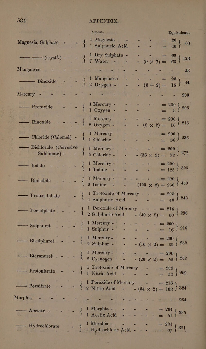 Atoms. Equivalents. ; 1 Magnesia ~ - - = 20 Magnesia, Sulphate - f | 1 Sulphuric Acid - - = 40 } &amp; 1 Dry Sulphate - - - == 60 eh es Ee fac - 123 aie { 7 Werere a py = 5 Oo ya es Manganese - : - - ~ - - - Se po = 28 Loic One 1 Manganese - - - = 28 Rs aici aes : { 2 Oxygen - - - (8+ 2)= 16 } = Mercury - -~ - - &gt; Pau : z : Sey he nt ee 1 Mercury - - - . = 200 ~iPrototidey, 72. AOR = gf 208 eves 1 Mercury - - - = 200 Binoxide - - 4 9 Oxygen : é - (8x2)= 16 } 216 1 Mercury &gt; - - = 200 —— Chloride (Calomel) - | 1 Chiovine . ah | — 36 \ 236 — Bichloride poe | Mercury - e “ na = 200 | Sublimate) - 2Chlorine- - -(36xX2)= 725 74 : 1 Mercury - - - = 200 Beale —-o * RR tn ogee ae Be ini 1 Mercury - - - : = 200 Briodite ee 2Todine - - (125 % 2) = 250 } 450 1 Protoxide of Mercury’ - = 208 generue ourphate fe 1 Sulphuric Acid - - = 40 228 1 Peroxide of Mercury - = 216 Ascoalphete ie a 2 Sulphuric Acid - (40 X 2) = 80 an6 1 Mercury - - . - = 200 yrapipheet i “4 1 Sulphur -—— - wh = 6 j 26 : ; By 1 Mercury - - ~ - = 200 \ : —— Bisulphuret — - 2 Sulphur - - - (16 X 2) = 932 232 : rae 1 Mercury - - - - = 200 —— Bicyanuret _ - 2 Cyanogen r - (26 X 2)= 52 f 252 ‘ 2h 1 Protoxide of Mercury — - = 208 Protonitrate - 1 Nitric Acid - - - a | 64 } 262 é Me 1 Peroxide of Mercury — - = 216 \ ——— Pernitrate . - 2 Nitric Acid - - (54 x 2) = 108 J 324 Morphia_ - - - - (= awe - Re er - - - 284 1 Morphia - - - - = 284 eae Gs - - 3 eae { 1 Acetic Acid - - os = « 1 } a 1 Morphia - - - - = 284) .. es Hydrochlorate nf ] Hydrochloric Acid - ~ - = 37 \ 32]