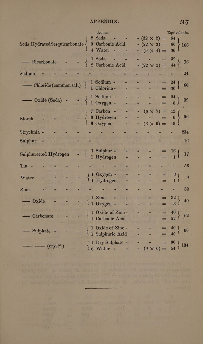 Atoms. Equivalents. 2Soda._- - -(32xX%2)= 64 Sud HfydraedSexqeabonate | 3 Carbonic Acid - (22 X 3)= 66 166 4 Water - - - 9X 4)= 36 . 1 Soda = = = ° == 32 Senn AAO Ws Gate hal (22% 2)= 44 pe Sodium - - - - - - - - - - - « 24 I ium = = - . = —— Chloride (common salt) | i pe en z : ‘ og # \ 60 , 1 Sodium - - = - = 94 — Oxide (Soda) - = | 3 Be Te pate a oy 32 7 Carbon - - ~1{6 %°7) = 42 Starch - . 2 S 6 Hydrogen - - - = o| 96 6 Oxygn- - - (8x 6)= 48) Strychnia - - - - - - . - - - - - 234 Stes ee ne i ee eG 1 Sulphur - - - - ab 16 Sulphuretted Hydrogen = - | 1 Hydrogen ‘ - fs sy 17 Pies Wet 2) oe wks «SN, « 30l ee 1 Oxygen - - - - = 8 Rea ’ i { 1 Hydrogen . - - = eee | } 4 Zinc - - - - - - “ - - - = 32 ; 1 Zinc - - - &lt; = 32 — Oxide ~ ~ ~ | L-Oxyiien - Ss n ite \ 40 1 Oxide of Zinc - - - = au sinh: ot senacieiant ee 1 Carbonic Acid - = = 283 } ee { 1 Oxide of Zinc - - - =. 40 Nea tie . a = 80 nets 1 Sulphuric Acid ~ - = 40 1 Dry Sulphate - ~ ee == 80 — (cryst*.) - | @ Waters» ; (5 Gye a \ 134