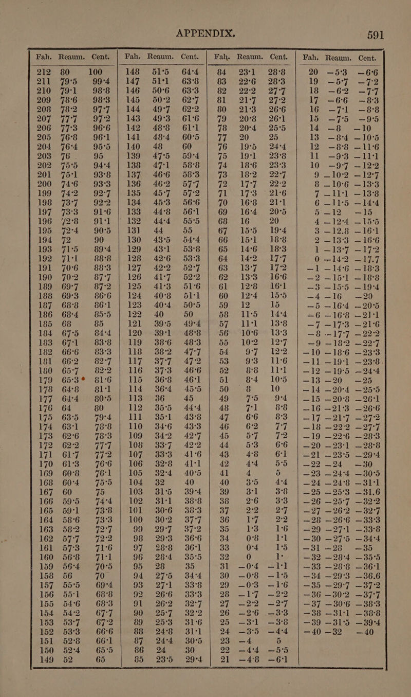 Fah. Reaum. Cent. Fah. Reaum. Cent. Fah. Reaum. Cent. Fah. Reaum. Cent. 212 80 100 148 51° 64°4 84 231 28°38 20 —53 —6°6 211 79'5 99:4 | 147 51°l = 63°8 83 22°66 = 28°3 19 -—57 —7-2 210 79:1 988 | 146 506 63°3 82 22°2 27°7 18 -—6:2 —7'7 209 786 983 | 145 50°2 62°7 Sle .2k°7 232 17 -66 —83 208 782 97°7 | 144 49°7. 62:2 80 21:3 26°6 16 -—7:l —88 207 777. ..97:2 | 143 49°3 ~61°6 79 20° 26°1 16 —75 —95 206 773 966 | 142 488 61°1 78 =20°4 = 25°5 14 -8 —10 Sao 76°68. -G6-L &gt; M4484) 60:5.) 77) 20 225 13. —8:4 —10°5 204 764 955 | 140 48 60 76 195 24°4 12 —88 —116 203 76. 95 1397 47:5 59'4' | 75 I19°1 23°8 1] —93 —11:1 202 75's 94-4) US8S 47-1 Sea 74 186 «| 233 10 —9'7 —122 20) 75 93°6) ARE AGG) -( 58°30 73. 18-2. 22-7 9 102 —12-7 2G 74 Ose ESGs 46-2) S777 te 72. 1797. 222 8 —10°6 —13°3 199 74:2 93-7 else 45-7 572) | JI 17°3 21-6 7 —11:1 —13% 198° 73°7 +922 | 184° 45:3 566 1. 70 168 21:1 G6 —115 —14°4 197° 733 91-6) S83) 244-8 561 | 169 16:4, .20°5 5-12 —15 196 42° - 91:1 | 132 444 55°5 | 68 16 20 419-40 15% 195.372-4 .90°5.| 131. 44 55 67 15:5 19°4 3 —12.8 —161 194 72 90 130 43°5 -'544| 66) 15:1 18°83 2 —13°3 —16°6 HOR 69195) 2894. 129 48-1). 538s) 632) 14°6 183 l 13°77) —172 POD Los BEB JR 426) 53:3.) Ga 142. 7 6 -14:°2 —17.7 Pie 0G Lees) lke ABO SO 6a Ise 82 —1 — 14-61 da te 877. | 1266 417? 62S 6219S 166 =2 S15‘ 108 POGUES 7 e872) 12543 SUG) We 128. G1 —3 ~15°5 —19'4 188 693 866 | 124 40° 51:1 | 6O 124 15% 42 4, Gee 187 68°8 86°1 123 40°4 50°5 59 «8612 15 —5 —16:4 —20°5 186 68°4 85°5 122 40 50 58 11°5 = 14:4 +6 —16°8 —2I]°1 185 68 85 IOV), -80:5 = 4a G7 111 13's —~7 —17°3 —21°6 184 67° 84:4 | 120 391 488 | 56 106 13:3 —8 -17'7 —22°2 183 67:1 83°38 |-119 386 483 | 55 102 12°7 —9 —18°2 —22°7 Ie2etew bod | LS) 0 38-2) 477! | 54 ‘7 12:2. | —10 —18°6 —23°3 teiee6e 2 82°71 WP 37-7) 47-2 53 3 116 | —11,=191l, — 23785 180 65°7. 82°2 | 116. 37:3. 46-6). 52 8 IVE | —12 19-5, 344 178 653% Siv6 | 115 368) 461 | 51 4 10517) 13) 09, gs V7a) 64:00 BP To) 114 364.1 -45°5;)| 50 10 —14 —20°4 —25°5 177 64-4. B0°H 111336. 45 49 94 | —15 —20°8 —26°1 176 64 80 112 355 4444 | 48 —16 —21'3 —26°6 £75655 5-794.) LIN 35h: 48°68 |) 47 = Lf =o ae 174 63°1 78°8 110 346 43°3 46 173 62° = 783 109 34°2) 42°7 45 172 62°22 F7i7 108 33°7 42:2 44 Wl. Giese 107 -33°3)—41°6 43 170 61:3 76°6 106 332°8) 41°1 42 169 60° 761 105 32:4 40°5 4] 168 60°4 75°5 104. 32 40 40 167 60 79 103. 31%) — 394 39 166 59°75 74°4 102. 31'l) = 3388 38 165 59°1 73°8 1601 = 30°6 38:3 37 164 586 73°3 100 =30°2) =37°7 36 163 .58:°2 72°] 905297 .37°2 35 162, 67°7 722 98 29°3 36°6 34 IGie ays |. 71:6 97 288 36:1 33 160 56°83 I'l 96 28:4 35°5 32 —18 —22'2 —27°7 —19 —22°%6 —28°3 —20 —23°1 —28°8 —2] —23°5 —29°4 —22 —24 -—30 —23 —24°'4 —30°S —24 —24°8 —31'l —25 —25°3 —31.6 —26 —25°7 —32°2 —27 —26°2 —32°7 —28 —26°6 —33°3 —29 —27:1 —33°8 —30 -—27°5 —34°4 —3l —28 —365 —32 —28'4 —35'5 mics toa Ge ch Se on ORS Boon) hee aes oe 159 56°4 70'S 95 28 39 31 — - —33 —28°8 —36'1 158 56 70- 94 2775 34°4 300 - —34 —29°3 —36.6 157 55°5 = 694 93 27:1 33°8 29 — _ —35 —29°7 —37'2 156 55°1 68°8 2 266 33°3 28 — _ —36 —30°2 —37'7 | 155 546 68:3 91 26°2 32°7 27 154 54:2 67°7 90 - 25:7 = 32°2 26 153 53°7 67°2 89 = 25°3) 31°6 25 152 53°3 = 66°6 88 248 311 24 151. 52°38 = 661 87 244 30°5 23 —4 150 52°4 65°5 86 24 30 22 —4*4 149 52 65 85 23°56 29°4 21 —4°8 —37 —30°6 —38°3 —38 —31'1 —38°8 | —39 —31'6 —39-4 | -—-40 -—32 —40 bed WWNNDHSSCOCOCOCOH HE NN WURKRAUATABUIUMABHODOOS Ke AW IHSek KROwWVINAE A HA Co CAT DD OS Ch es pag