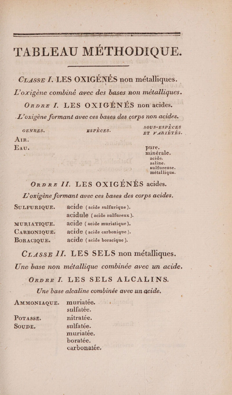 APRES SENS NP EP REP T EMEA 3 EE PRE ENTRER SERRE VE NES RETIRE LEE PEACE M7 rame ” ' - de marrmirmrrreerer telles © TABLEAU MÉTHODIQUE. Crasse I. LES OXIGÉNÉS non métalliques. L’oxigène combiné avec des bases non métalliques. Orpre I. LES OXIGÉNÉS non acides. .L’oxigène formant avec ces bases des corps non acides. SOUS-ESPÈCES A] GE Se G BATRE PAPE? ET VARIÉTÉS. AIR. Eau. pure. ‘ minérale. acide. saline. sulfureuse. métallique. Orprz 11. LES OXIGÉNÉS acides. L'oxigène formant avec ces bases des corps acides. SULFURIQUE. acide (acide sulfurique). acidule (acide sulfureux ). MURIATIQUE. acide (acide muriatique ). CARBONIQUE. acide (acide carbonique ). BoRACIQUE. acide (acide boracique ). Casse 11. LES SELS non métalliques. Une base non métallique combinée avec un acide. OrprzE I. LES SELS ALCALINS. Une base alcaline combinée avec un acide. AMMONIAQUE. muriatée. ‘ sulfatée. Porasss. nitratée. SOUDE. sulfatée. muriatée. boratée. carbonatée.