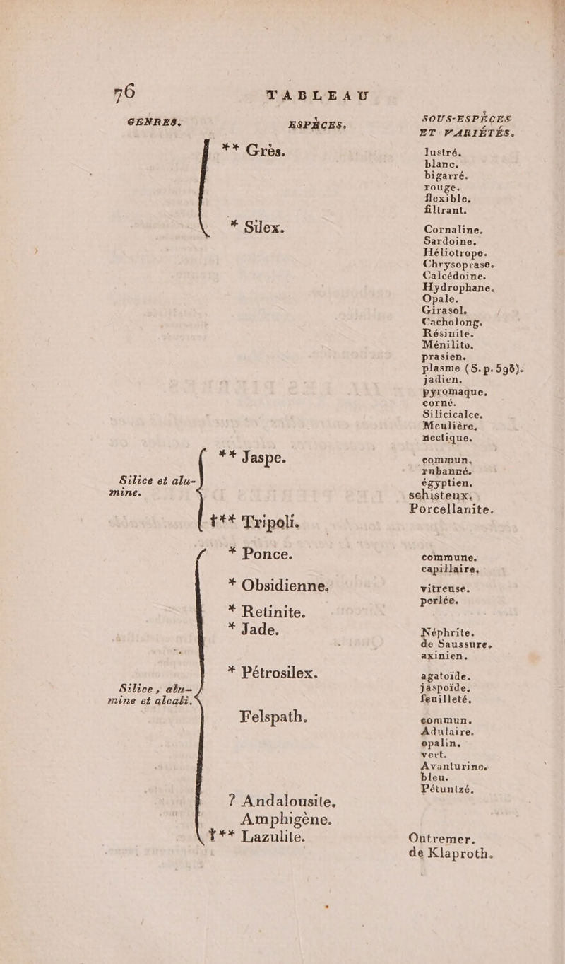 SOUS-ESPRCEEZ ET VARIÉTÉS. *#* Grès. Jlustré. blanc. bigarré. rouge. flexible. fillrant. * Silex. Cornaline, Sardoine, Héliotropo. Chrysoprase. Calcédoine. Hydrophane. Opale. Girasol. Cacholong. Résinite. Ménilite. prasien. plasme (S.p.598). jadien. pyromaque. corné. Silicicalce. Meulière, mectique. GENRES. ESPÈCES. LAS Jaspe. commun. rnbanné. Silice et alu- égyptien. mine. schisteux. : , Porcellanite. t*#*€ Tripoli. % Ponce. commune. capillaire. n Obsidienne. vitreuse. eo perlée. * Retinite. * Jade. Néphrite. . de Saussure. axinien, * Pétrosilex. agatoïde. Silice, alu jspoide maine et alcali. puiliele, Felspath. commun. Adunlaire. opalin. vert. Avanturine. bleu. Pétuntzé, ? Andalousile. Amphigène. Ÿ** Lazulile. Outremer. | de Klaproth.