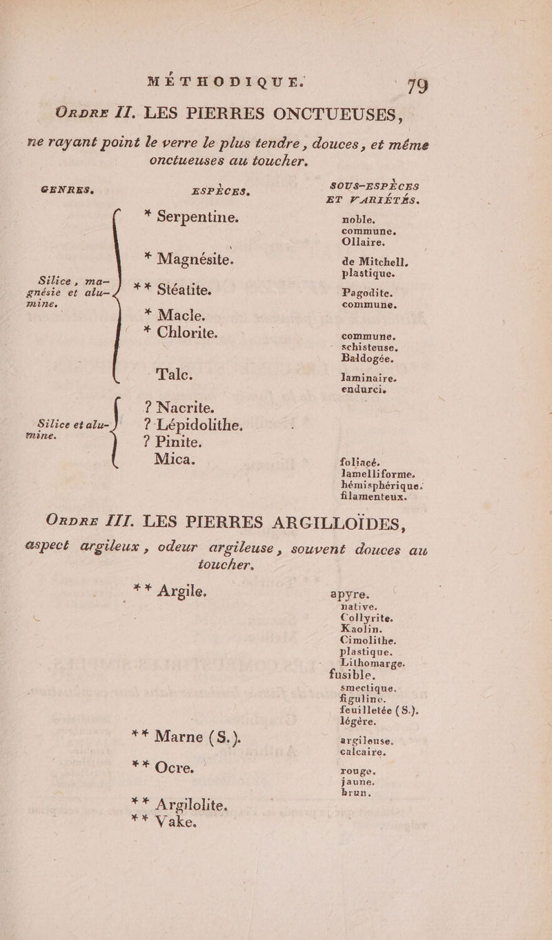 OrDRE II. LES PIERRES ONCTUEUSES, ne rayant point le verre le plus tendre, douces, et méme onciueuses au toucher. 4 1 Î SOUS-ESPECES CENRES. ESPECES, ET VARIÉTÉS. * Serpentine, noble. commune. Ollaire. w Magnésite. de Mitchell, plastique. Silice, ma- gnésie et alu ** Siéatite. Pagodite. ALIILE, commune. | * Macle. * Chlorite. commune. - schisteuse. Baldogée. Talc. Jaminaire. endurcie ? Nacrite. Silice et alu- ? Lépidolithe. mire. ? Pinite, Mica. folacé. lamelliforme, hémisphérique. filamenteux. Orprr III. LES PIERRES ARGILLOÏDES, aspecé argileux , odeur argileuse, souvent douces au toucher. ** Argile, apyre. s native. Collyrite. a Kaolin. Cimolithe. plastique. Lithomarge. fusible. smectique. figuline. feuilletée (S.). légère. su Marne (S.). argilense. calcaire. ti Ocre. rouge. jaune. brun, te Ale * TV ARe.