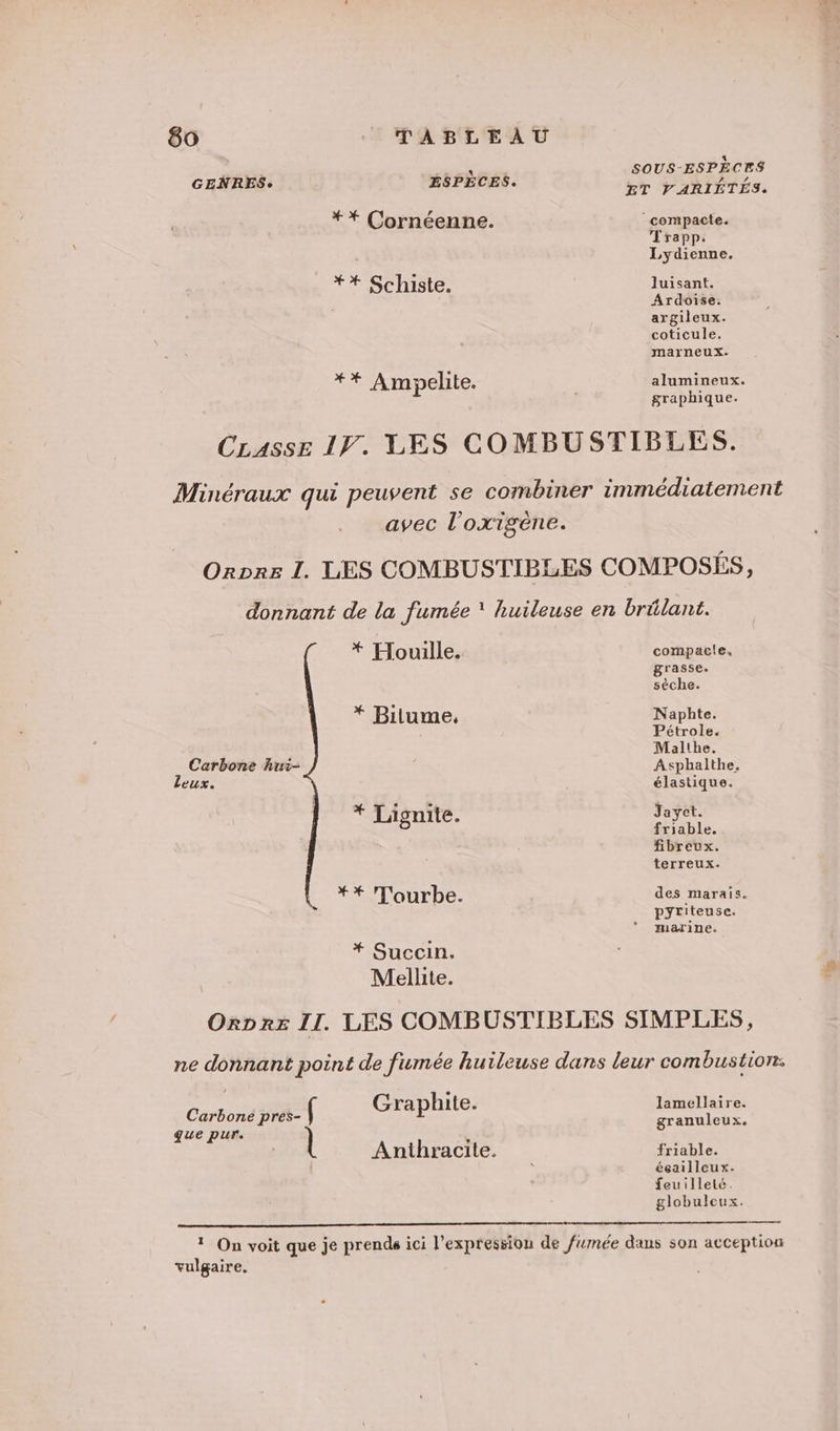 GENRES. ÉSPÈCES. ** Cornéenne. ** Schiste. ** Ampelite. Trapp. Lydienne. luisant. Ardoise. argileux. coticule. marneux. alumineux. graphique. * Houille. * Biiume, Carbone hui- Leux. * Lignite. ** T'ourbe. * Succin. Mellite. compacle. grasse. sèche. Naphte. Pétrole. Malthe. Asphalthe. élastique. Jayct. friable. fibreux. terreux. des marais. pyriteuse. marine. Carbone pres- ( Graphite. que pur. Anthracite. lamellaire. granuleux. friable. éealleux. feuillelé. globuleux. vulgaire.