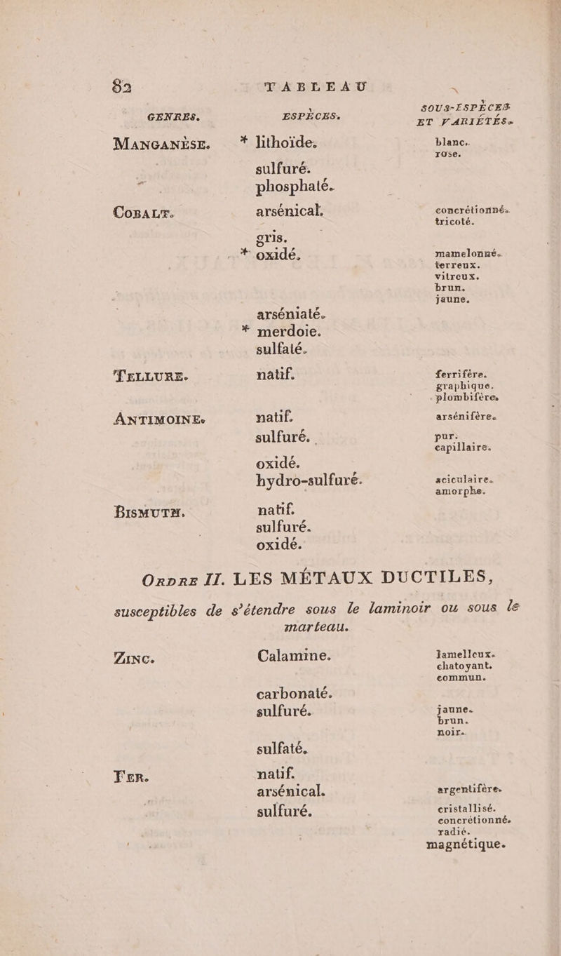 GENRES. MANGANÈSE. CoBALr. TELLURE. ANTIMOINE Bismuraw. ESPÈCES. sulfuré. phosphaté. arsénical. gris. arséniaté. merdoie. sulfaté. natif. natif. sulfuré. oxidé. hydro-sulfuré. natif. sulfuré. oxidé. &lt; blanc. rose. tricoté. mamelonné.. ferreux. vilreux. brun. jaune. ferrifére. graphique. plombifère, arsénifères pur: capillaire. aciculaire. amorpke. Zinc. Fer. marlteau. Calamine. carbonaté. sulfuré. sulfaté. natif. arsénical. sulfuré. Jamelleux. chatoyant. commun. jaune. brun. noirs. argentifère. cristallisé. le radié.